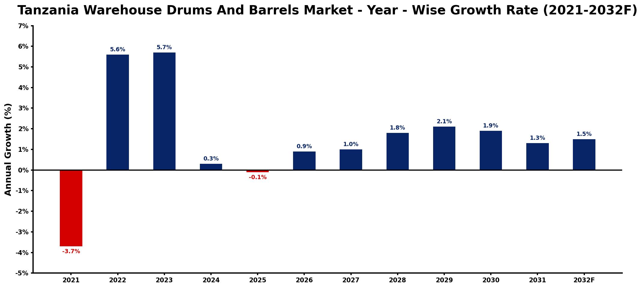 Tanzania Warehouse Drums And Barrels Market Year-wise Growth Rate and Key Drivers