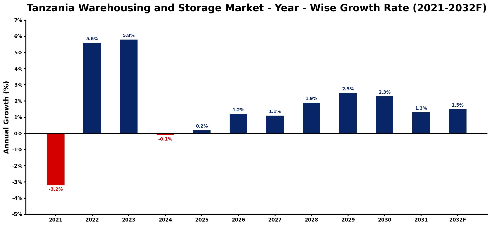 Tanzania Warehousing and Storage Market Year-wise Growth Rate and Key Drivers