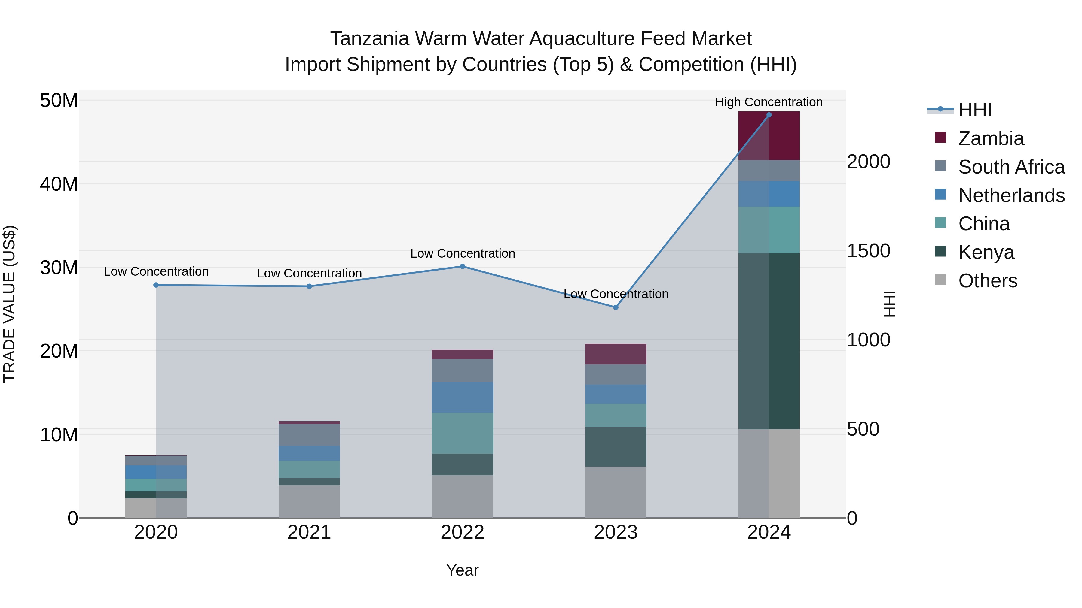 Tanzania Warm Water Aquaculture Feed Market: Top 5 Importing Countries and Market Competition (HHI) Analysis