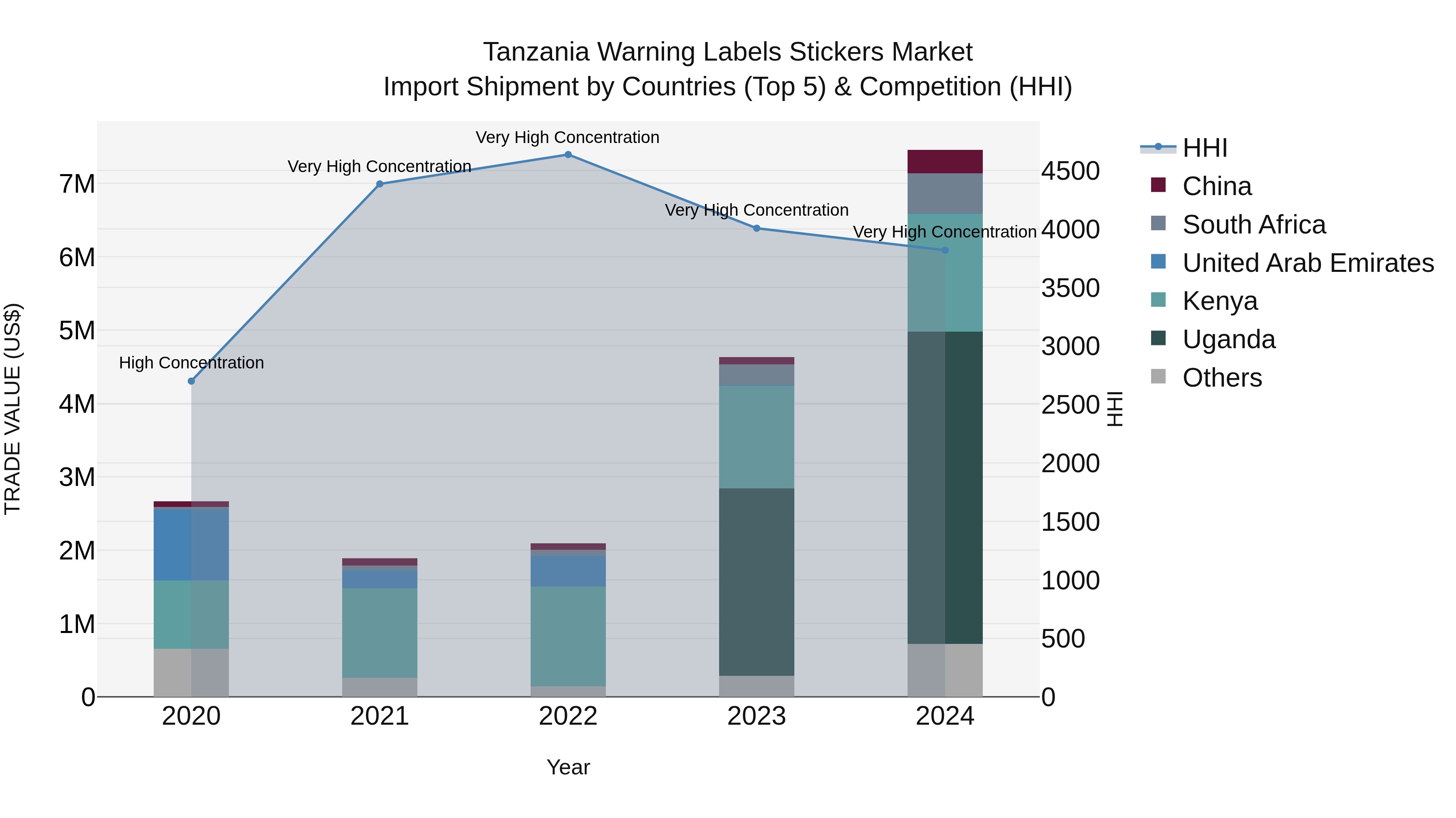 Tanzania Warning Labels Stickers Market: Top 5 Importing Countries and Market Competition (HHI) Analysis
