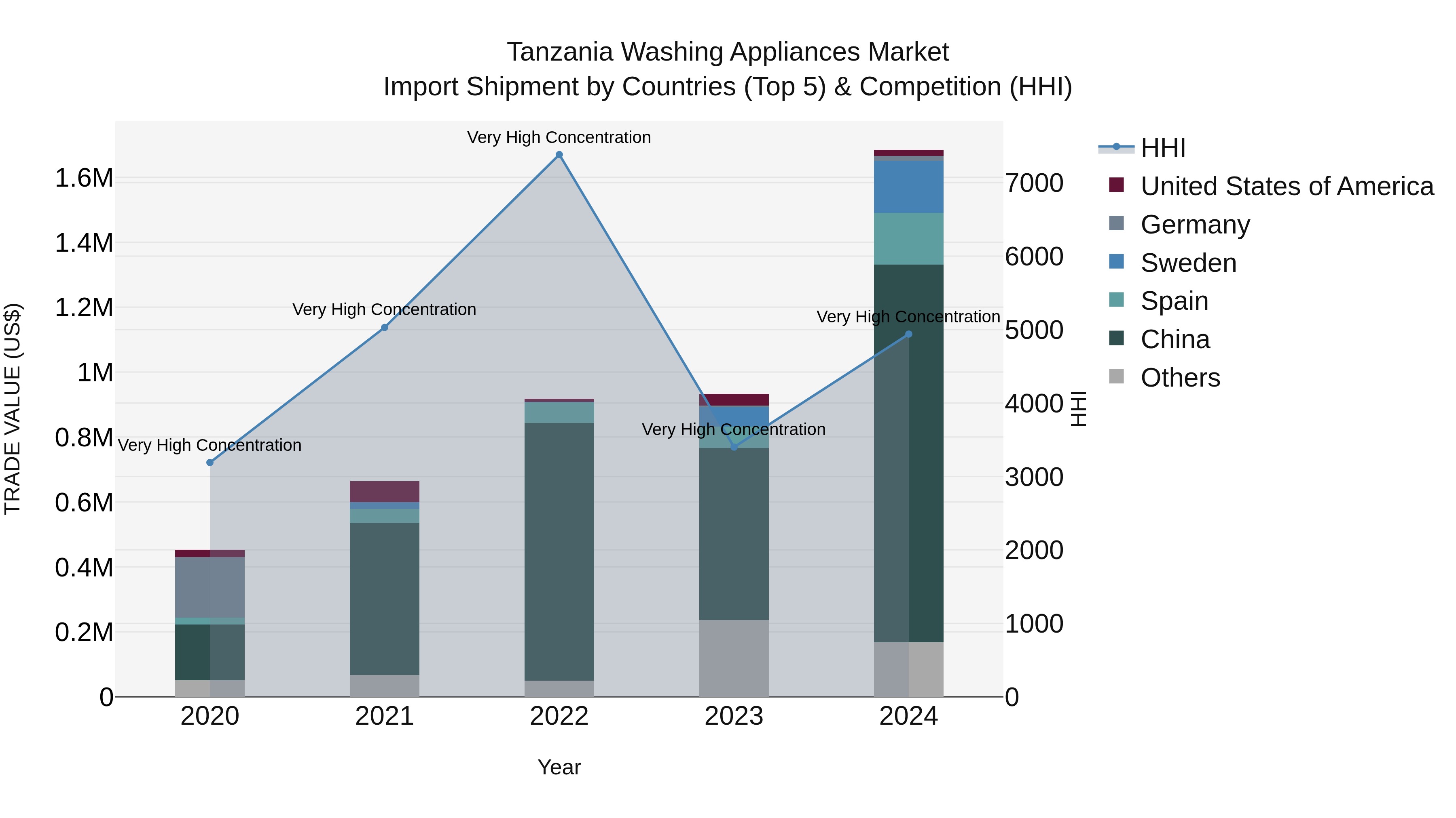 Tanzania Washing Appliances Market: Top 5 Importing Countries and Market Competition (HHI) Analysis