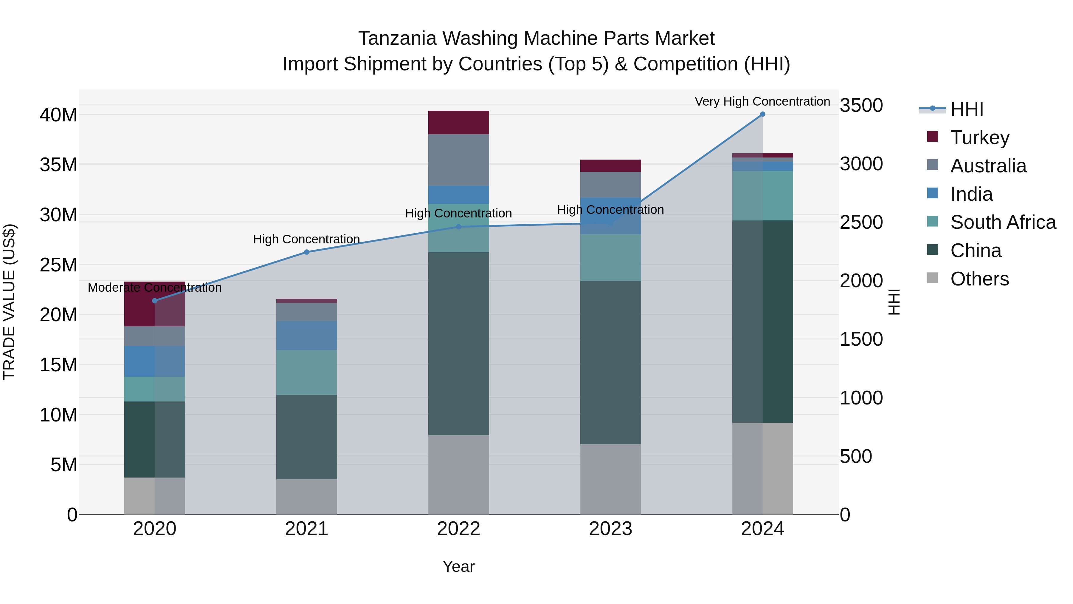 Tanzania Washing Machine Parts Market: Top 5 Importing Countries and Market Competition (HHI) Analysis
