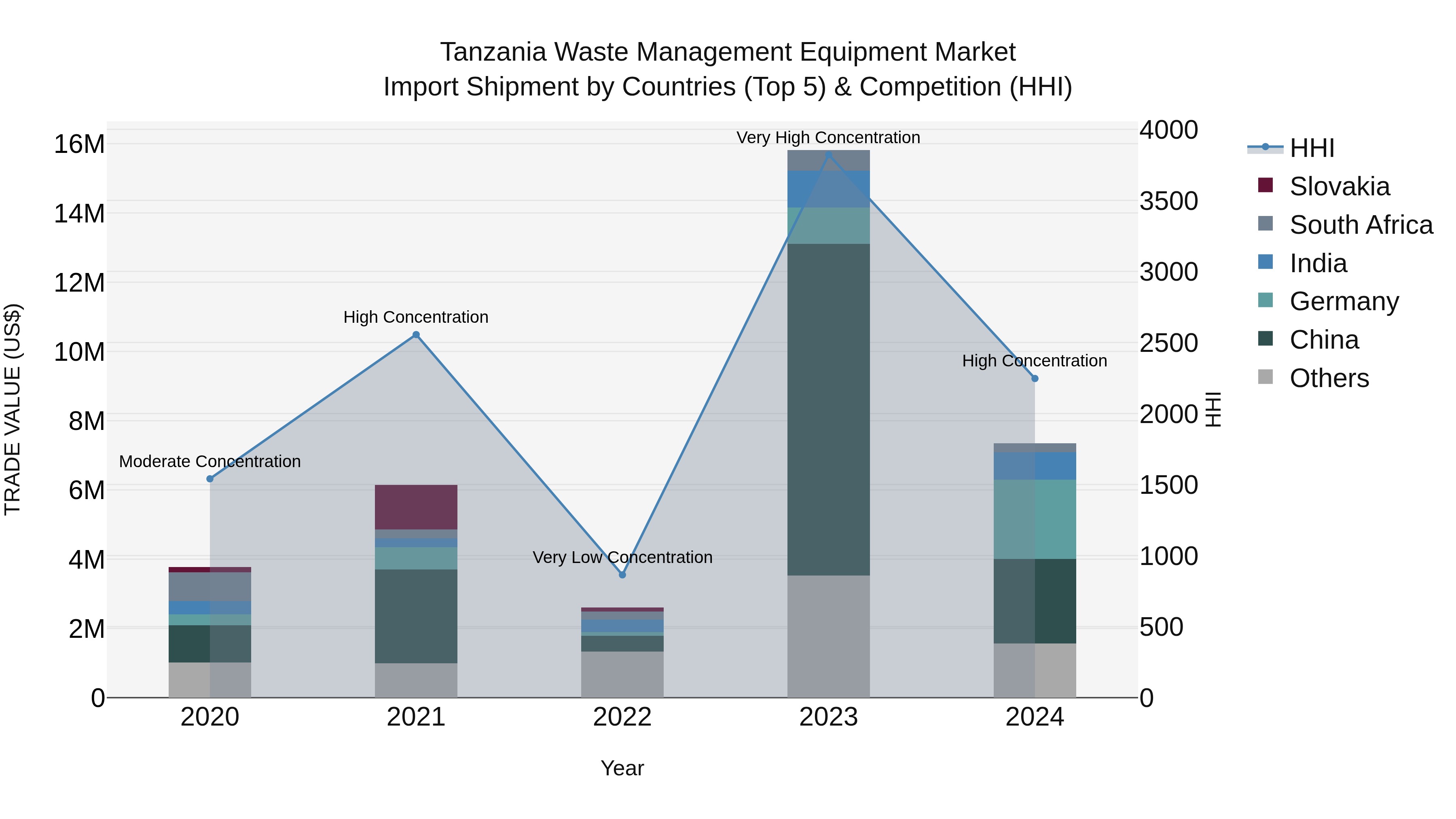 Tanzania Waste Management Equipment Market: Top 5 Importing Countries and Market Competition (HHI) Analysis