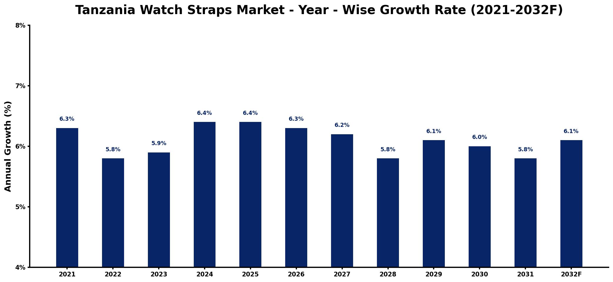 Tanzania Watch Straps Market Year-wise Growth Rate and Key Drivers