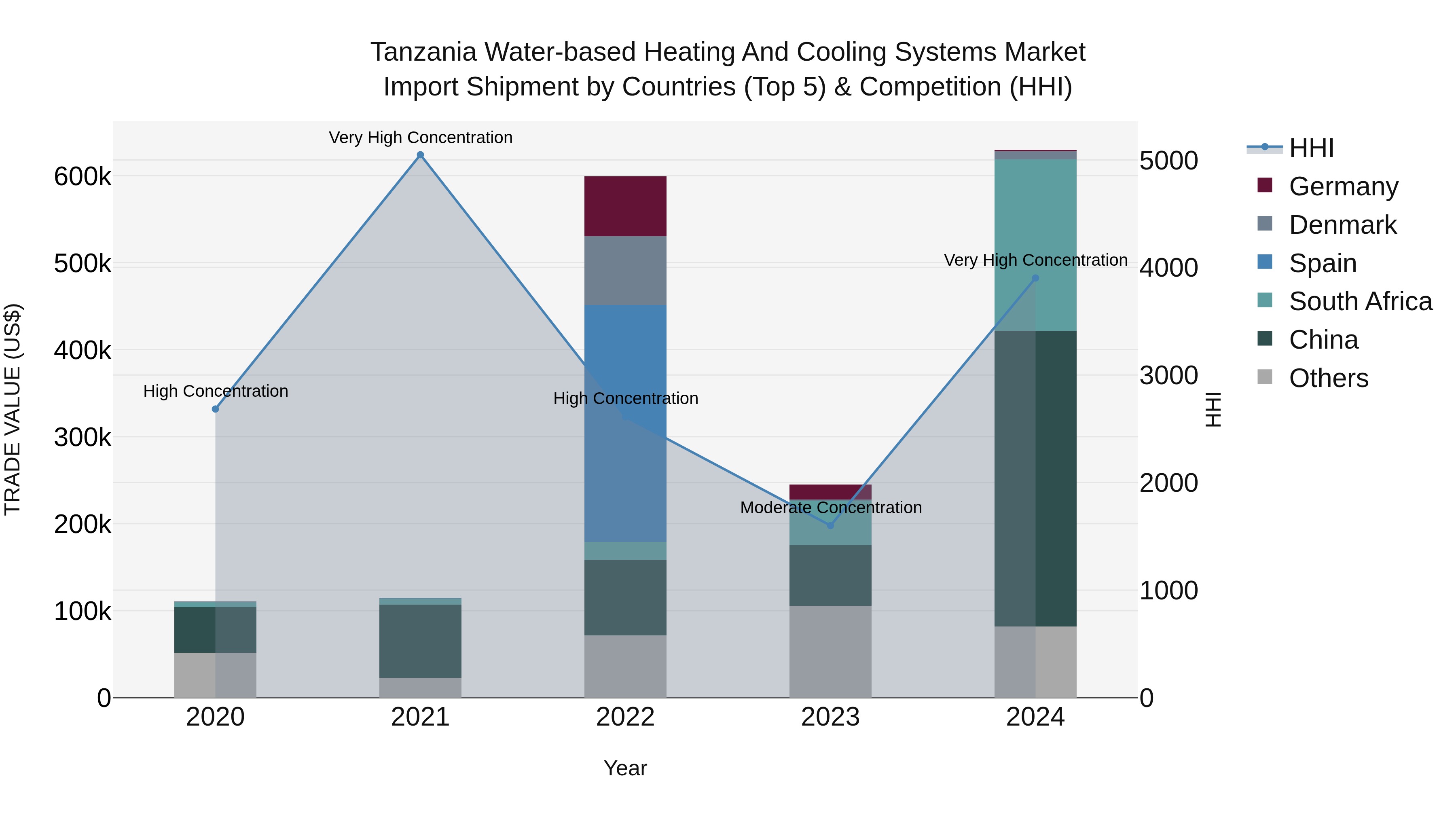 Tanzania Water-based Heating and Cooling Systems Market: Top 5 Importing Countries and Market Competition (HHI) Analysis