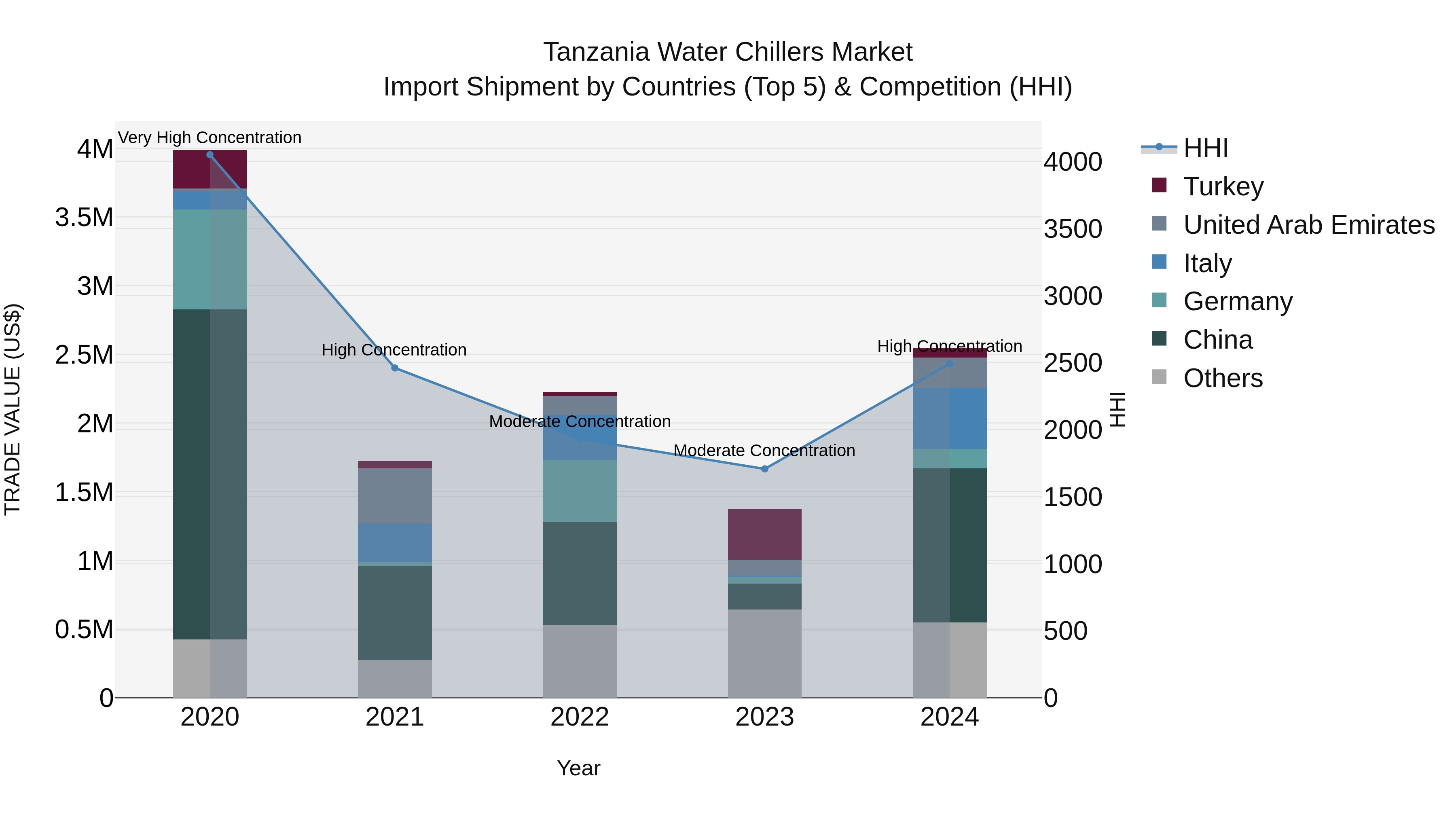 Tanzania Water Chillers Market: Top 5 Importing Countries and Market Competition (HHI) Analysis