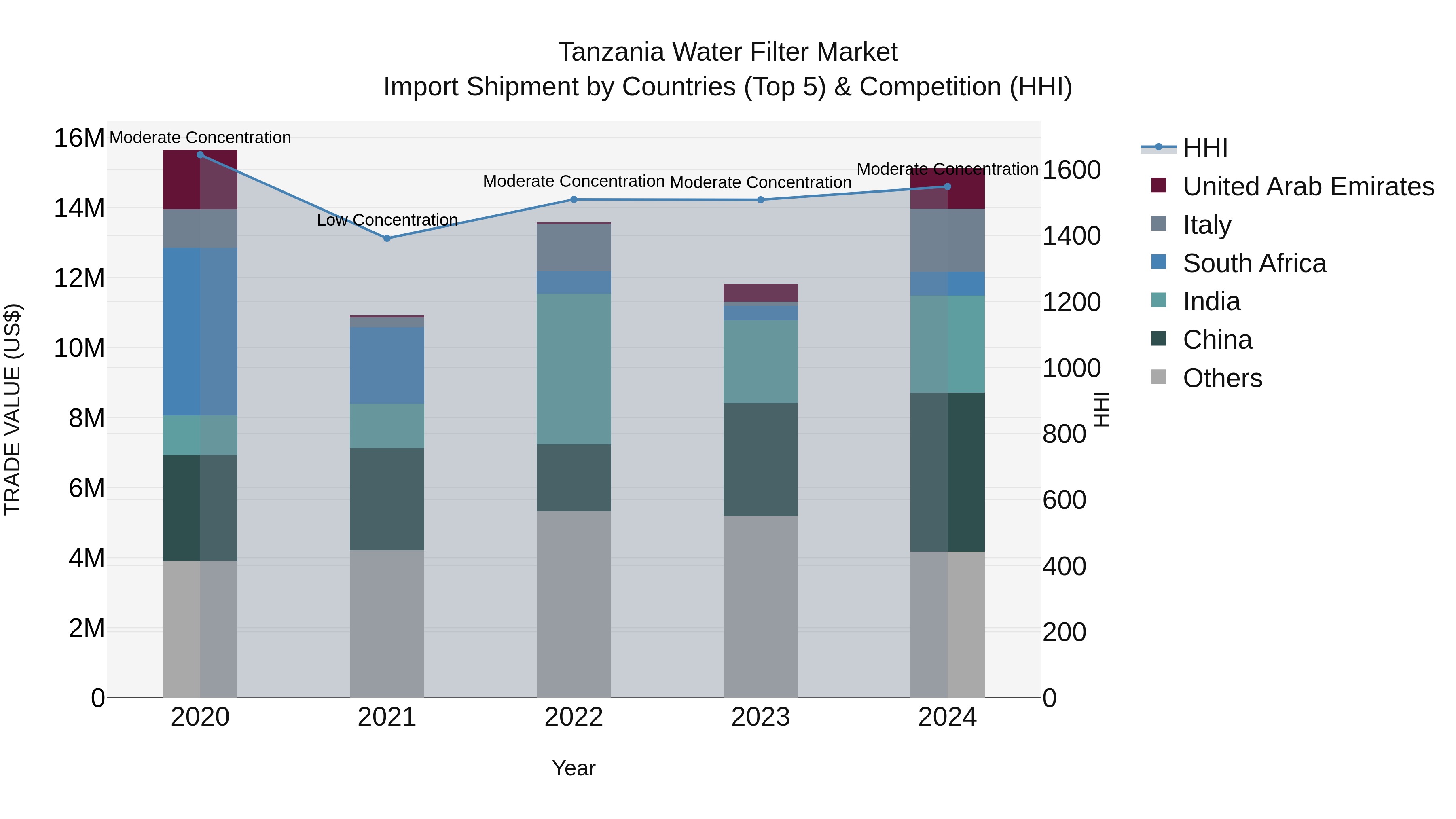 Tanzania Water Filter Market: Top 5 Importing Countries and Market Competition (HHI) Analysis