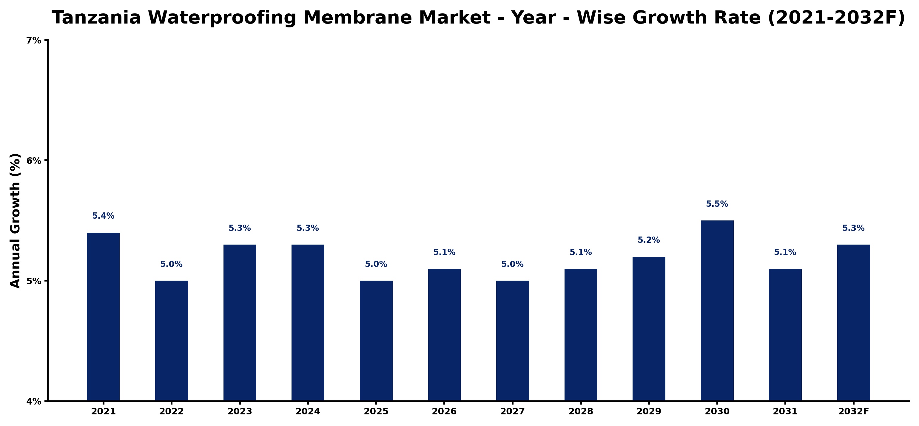 Tanzania Waterproofing Membrane Market Year-wise Growth Rate and Key Drivers