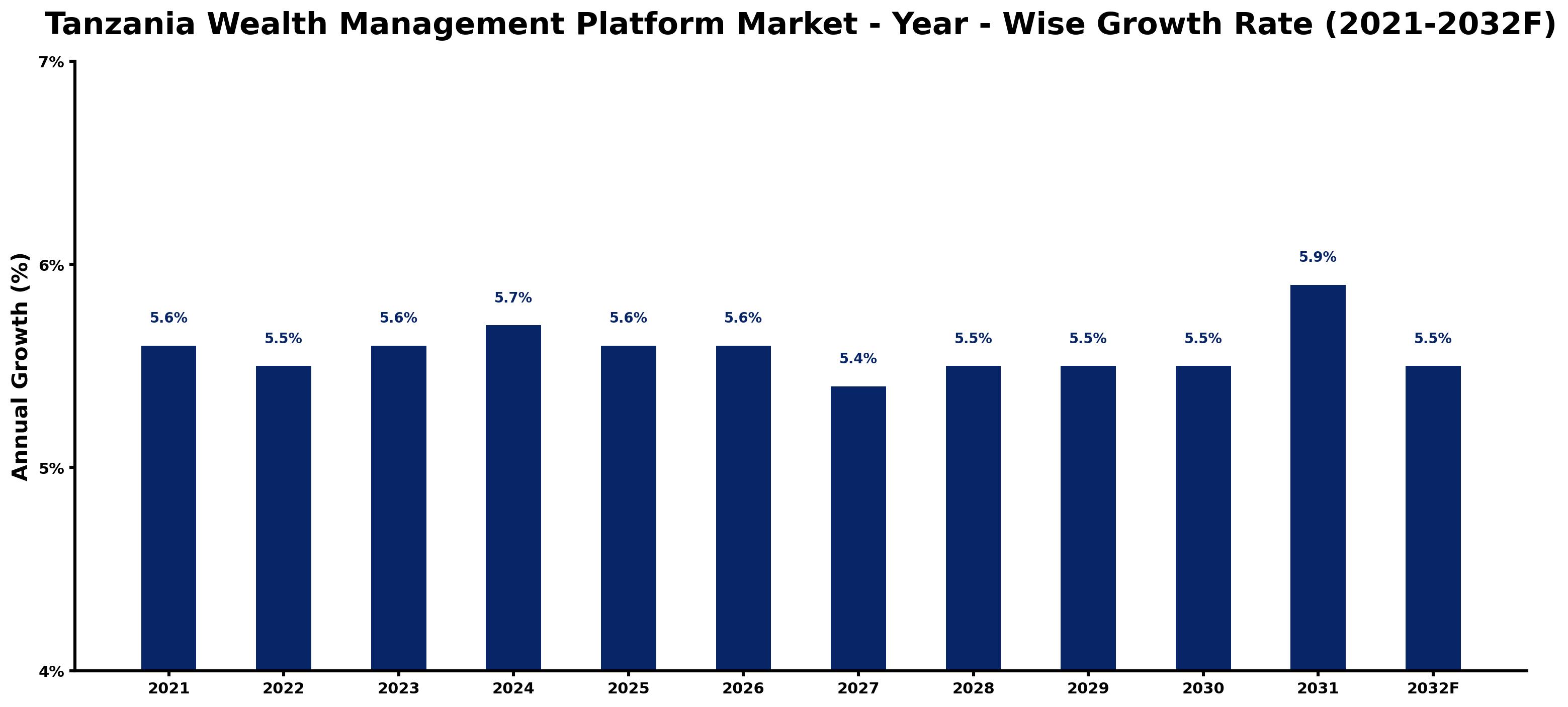 Tanzania Wealth Management Platform Market Year-wise Growth Rate and Key Drivers