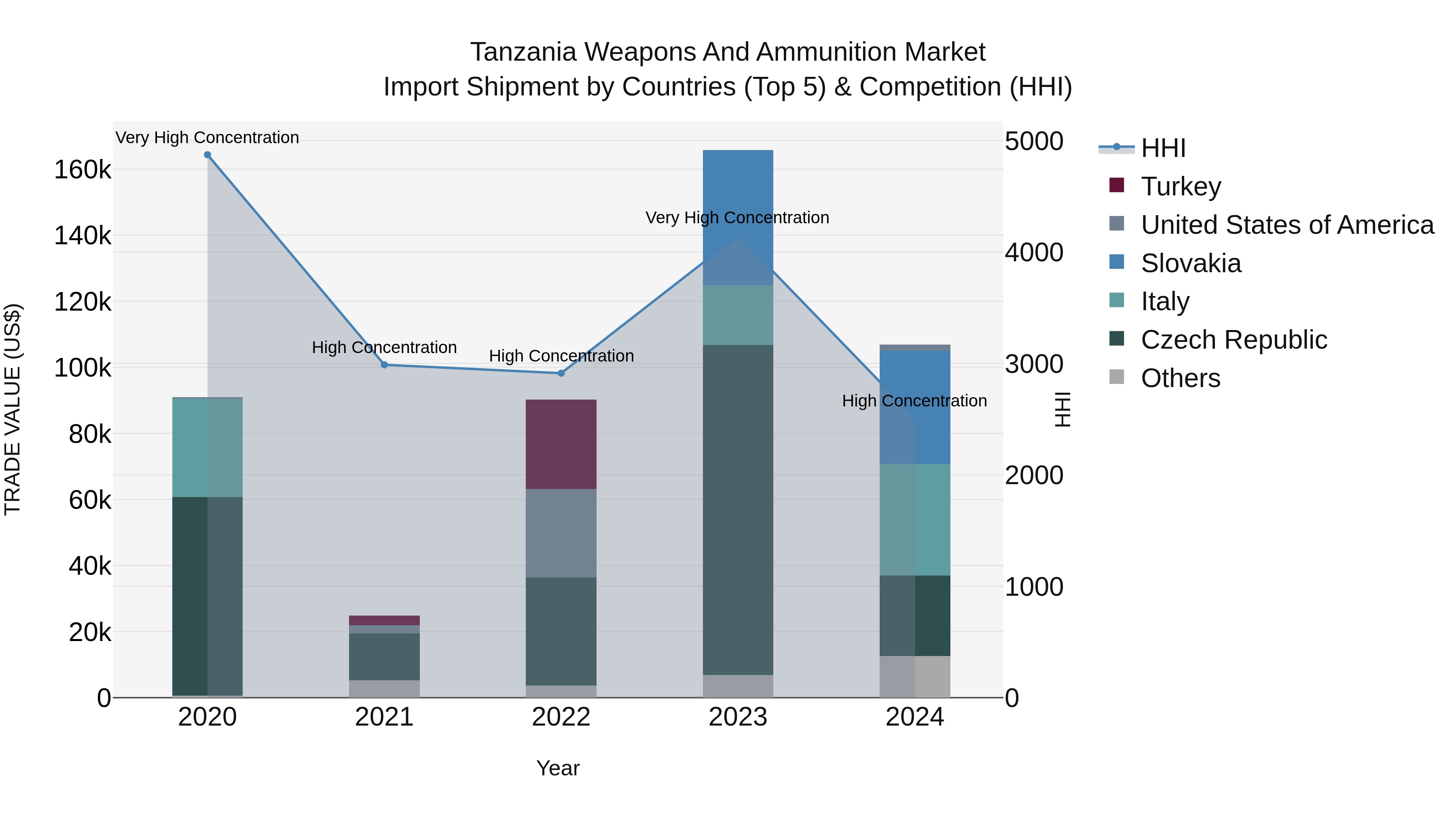 Tanzania Weapons and Ammunition Market: Top 5 Importing Countries and Market Competition (HHI) Analysis