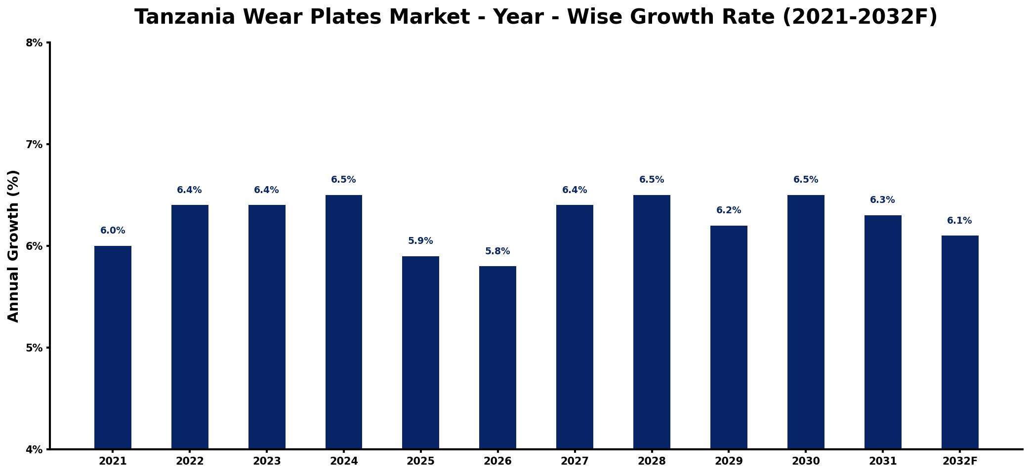Tanzania Wear Plates Market Year-wise Growth Rate and Key Drivers