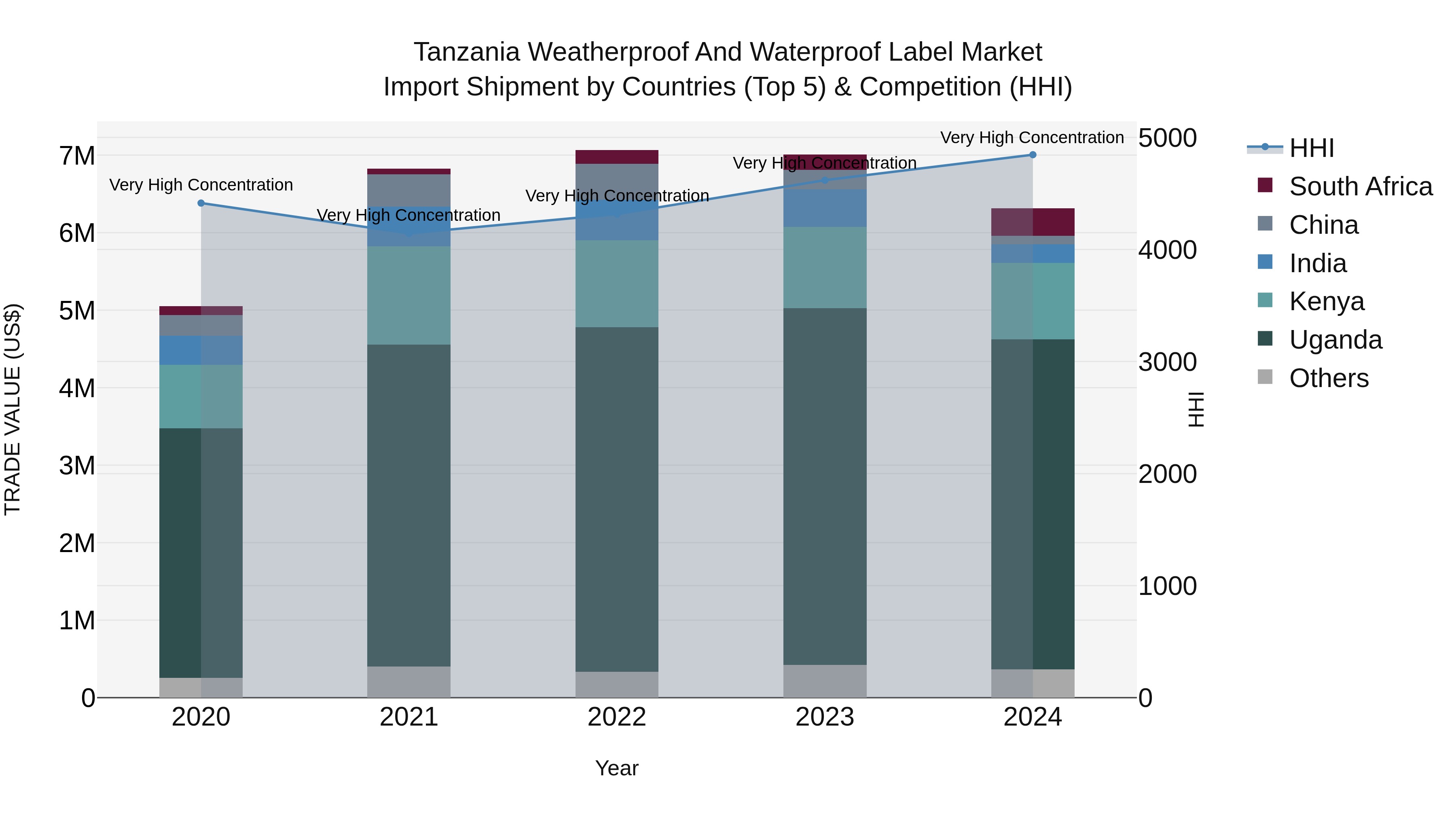 Tanzania Weatherproof and Waterproof Label Market: Top 5 Importing Countries and Market Competition (HHI) Analysis