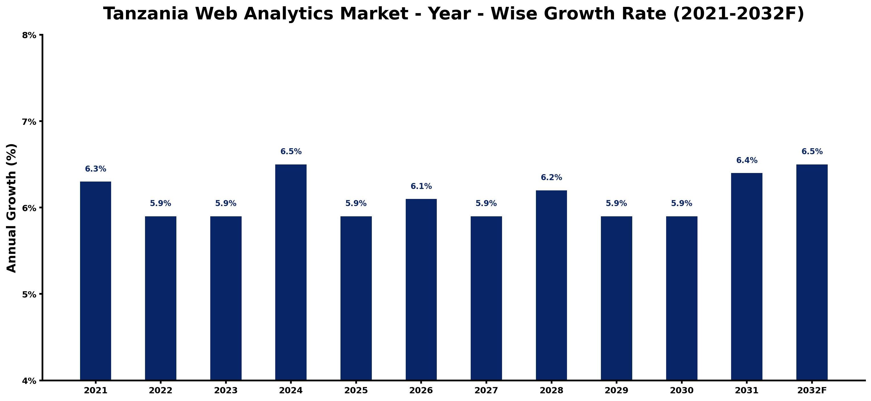Tanzania Web Analytics Market Year-wise Growth Rate and Key Drivers