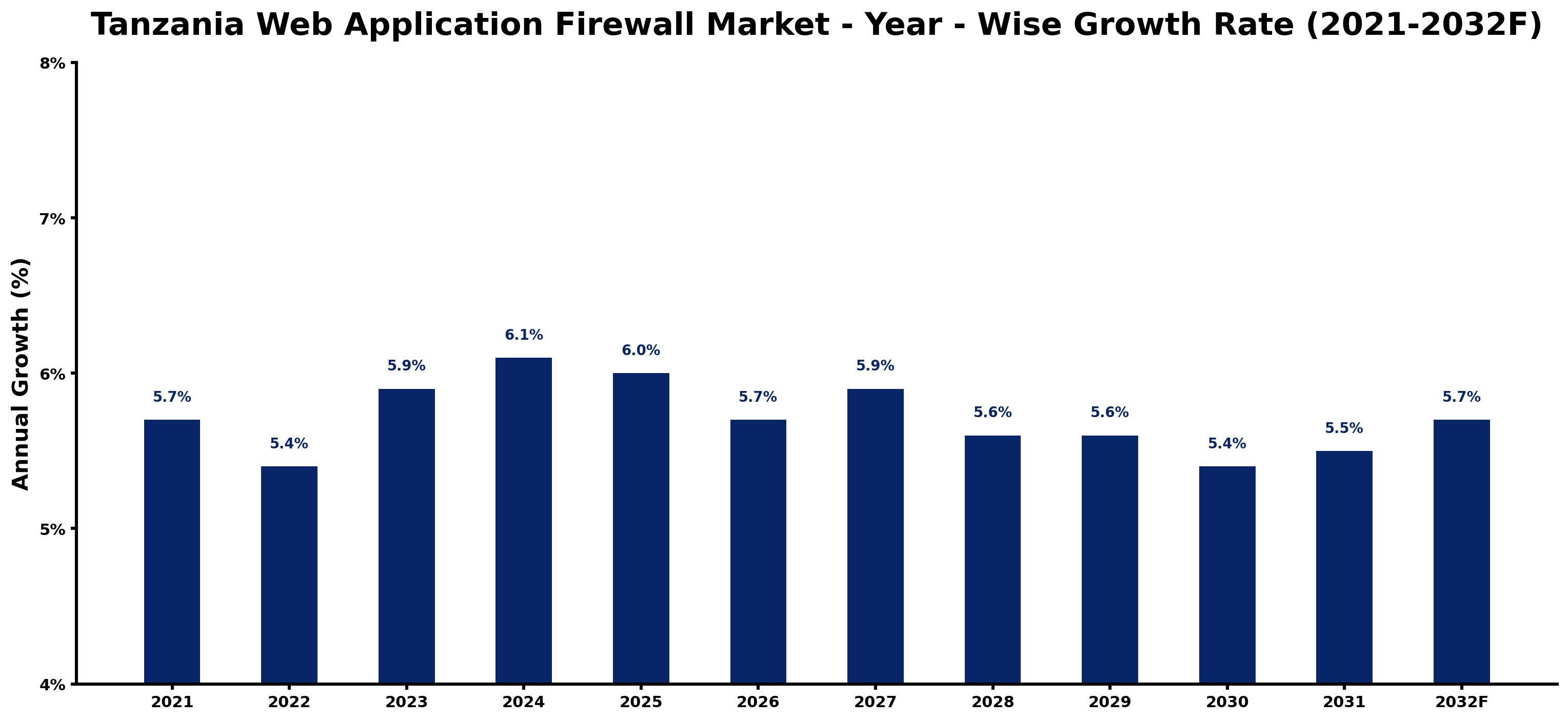Tanzania Web Application Firewall Market Year-wise Growth Rate and Key Drivers