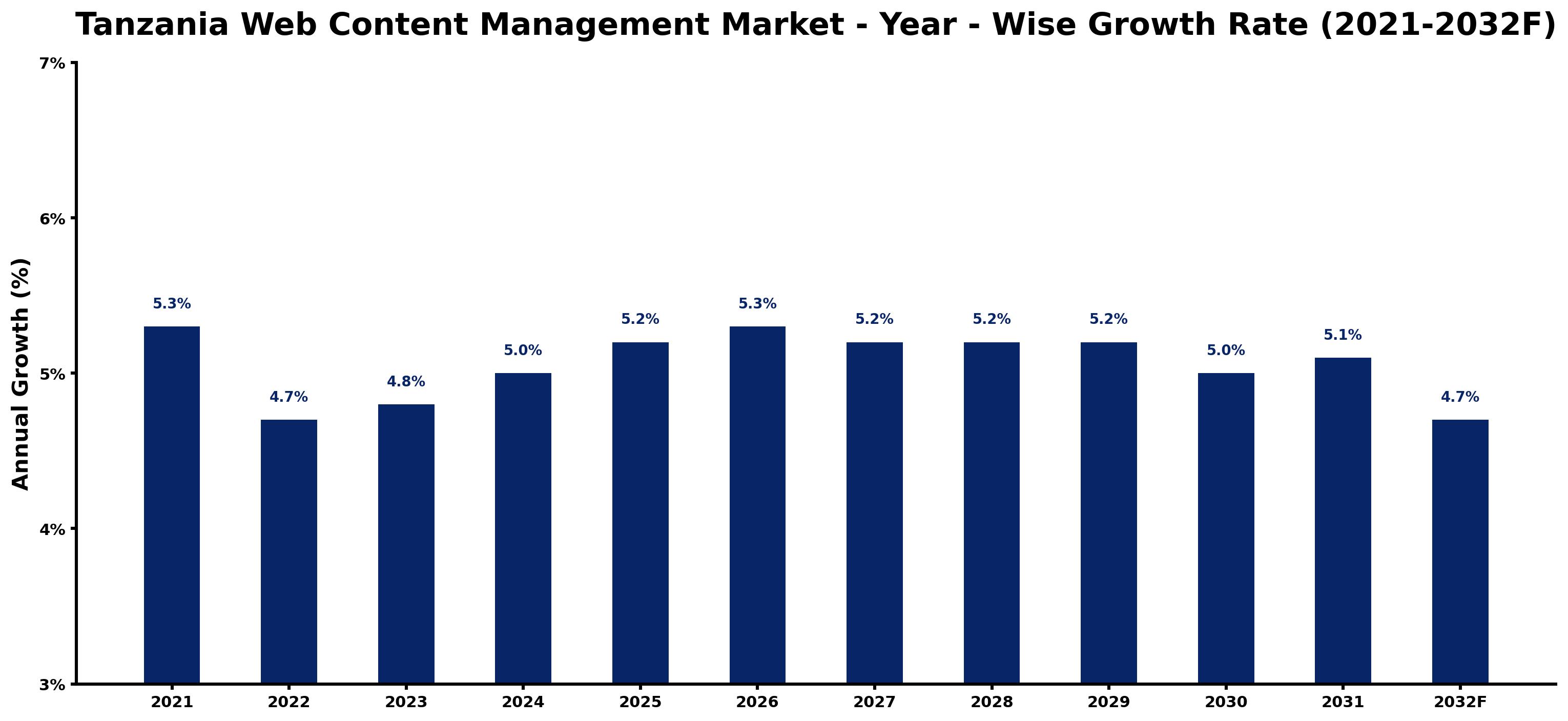 Tanzania Web Content Management Market Year-wise Growth Rate and Key Drivers