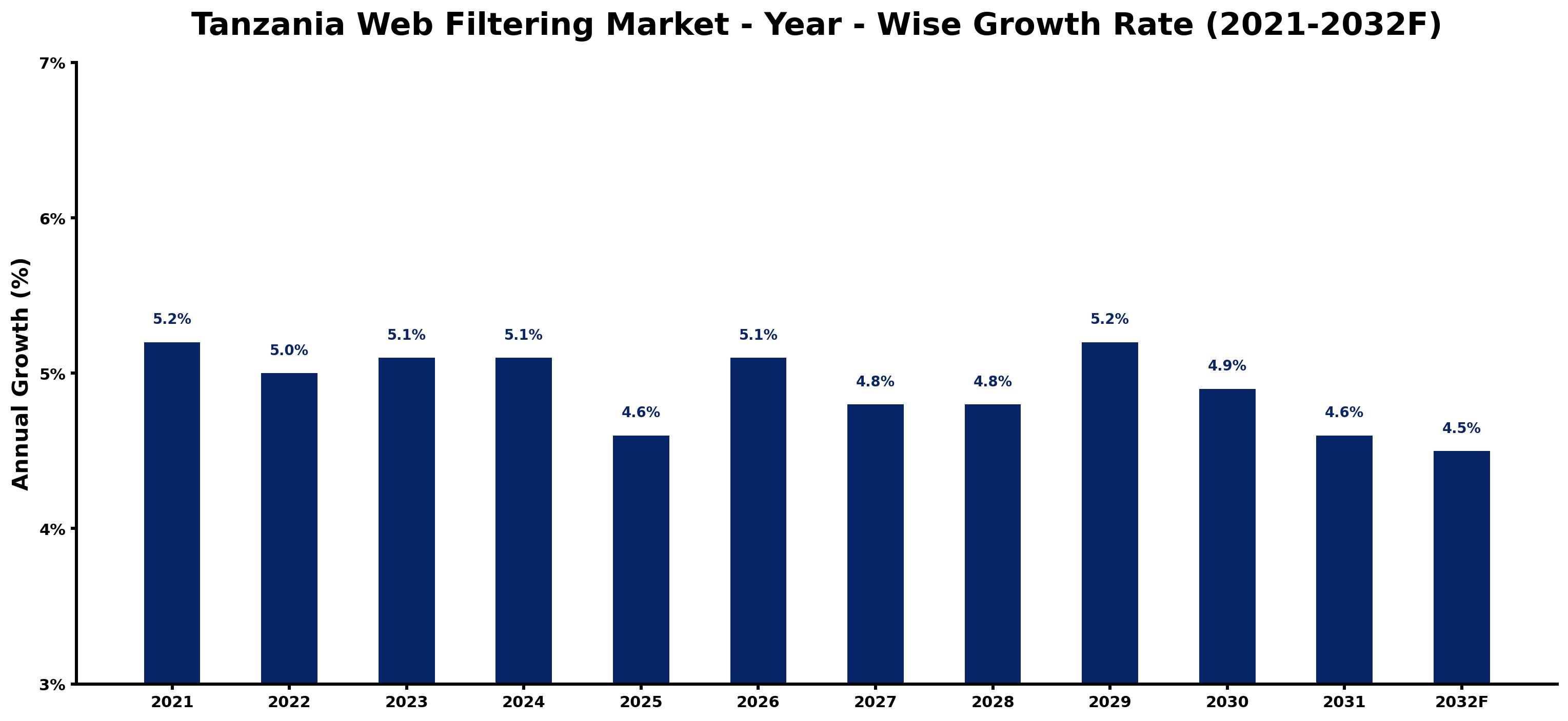 Tanzania Web Filtering Market Year-wise Growth Rate and Key Drivers