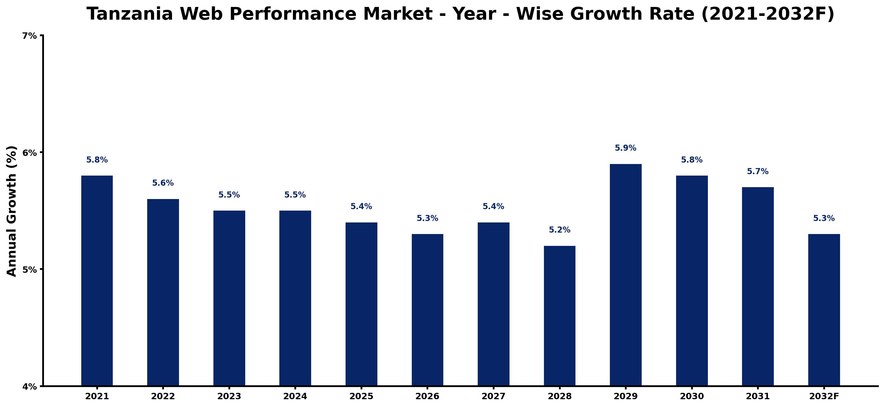 Tanzania Web Performance Market Year-wise Growth Rate and Key Drivers