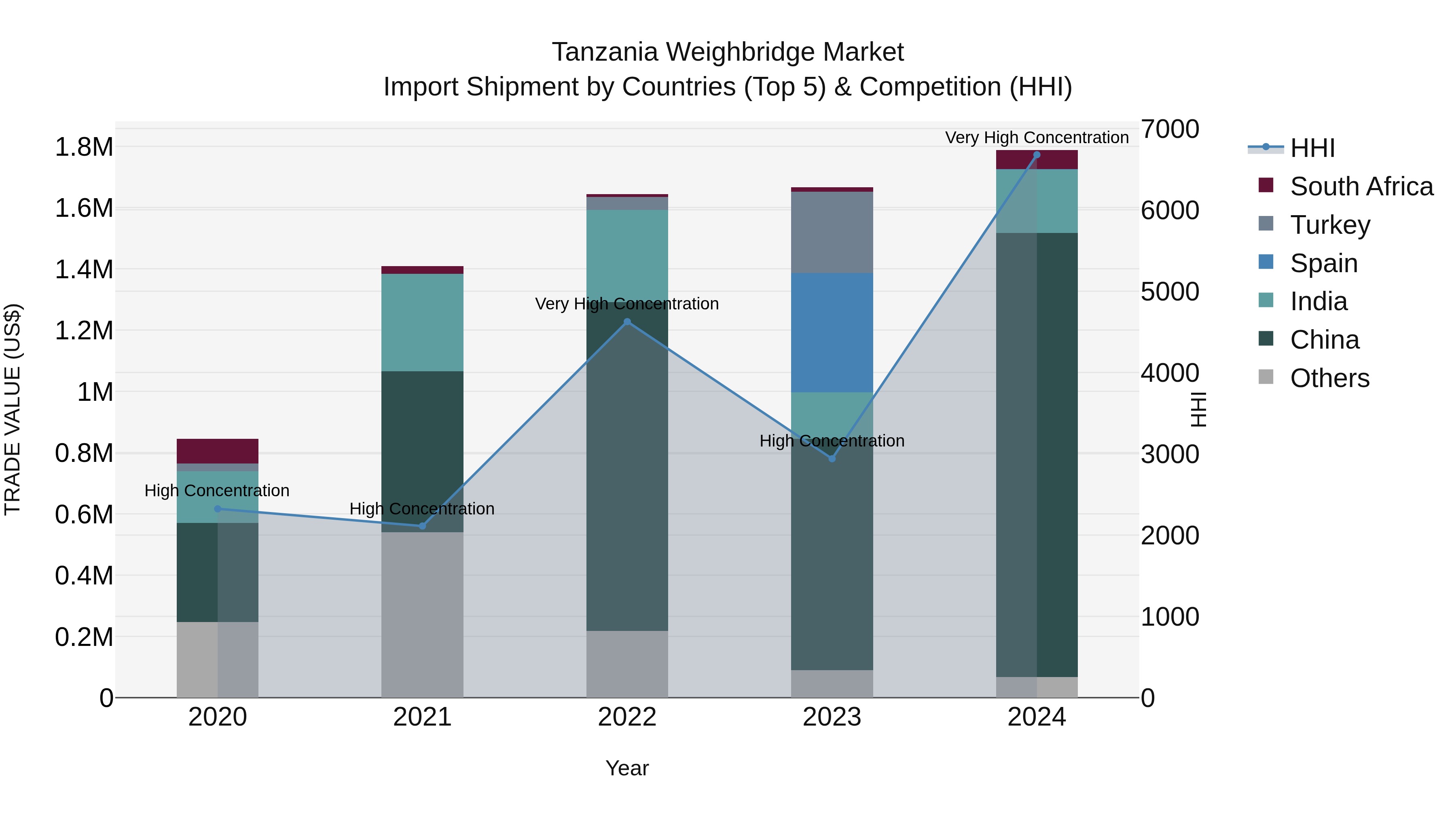 Tanzania Weighbridge Market: Top 5 Importing Countries and Market Competition (HHI) Analysis