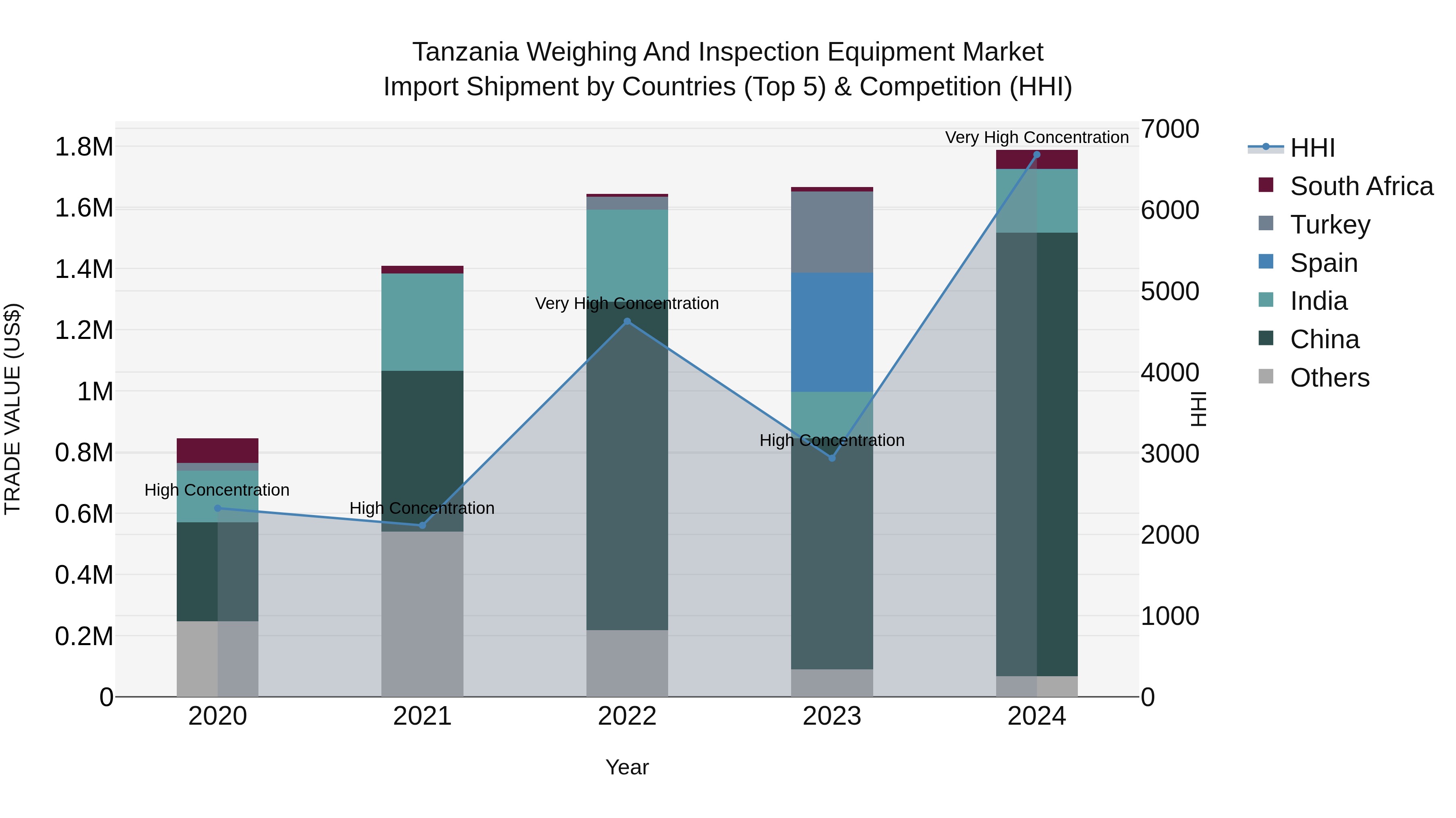 Tanzania Weighing and Inspection Equipment Market: Top 5 Importing Countries and Market Competition (HHI) Analysis