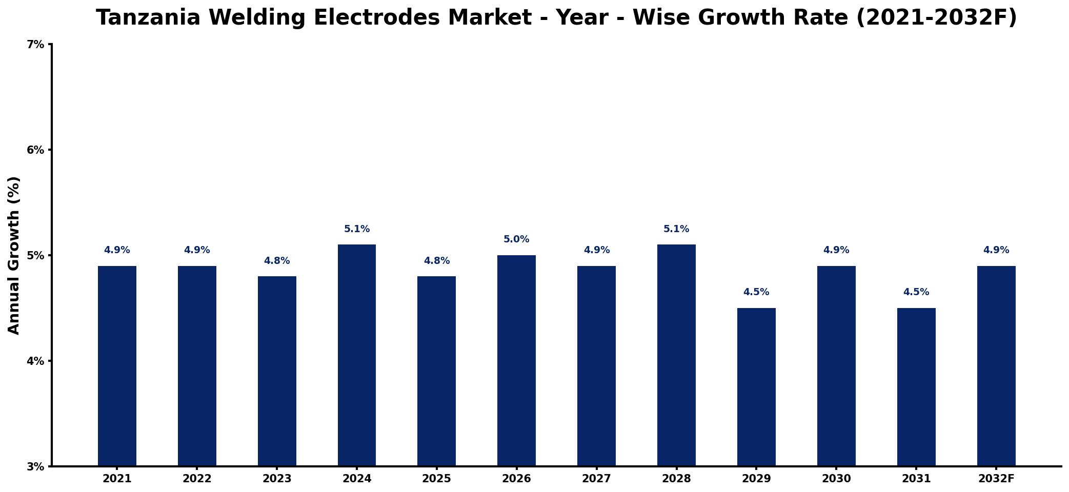 Tanzania Welding Electrodes Market Year-wise Growth Rate and Key Drivers