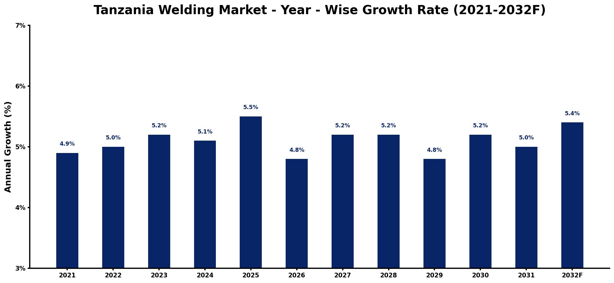 Tanzania Welding Market Year-wise Growth Rate and Key Drivers