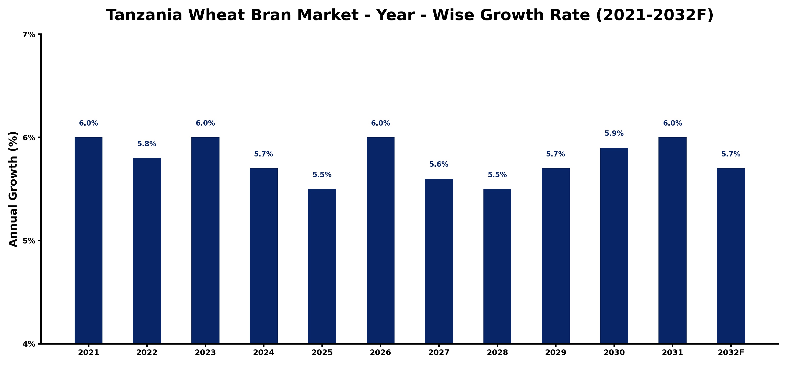 Tanzania Wheat Bran Market Year-wise Growth Rate and Key Drivers