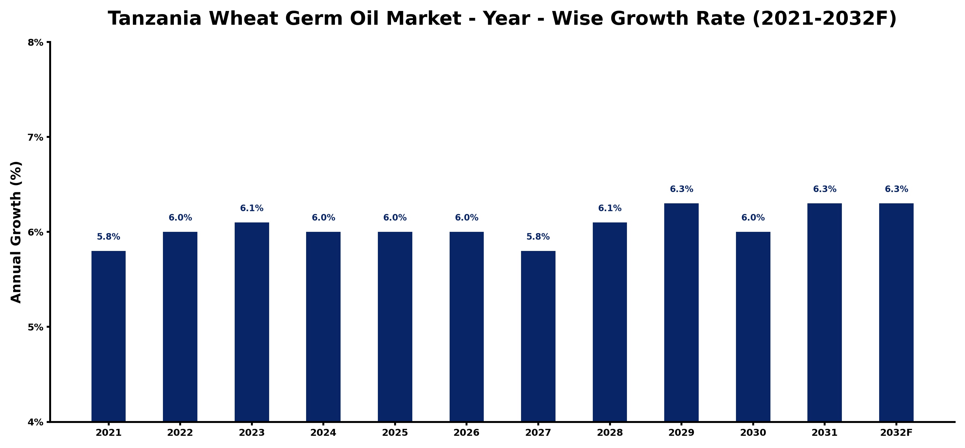 Tanzania Wheat Germ Oil Market Year-wise Growth Rate and Key Drivers