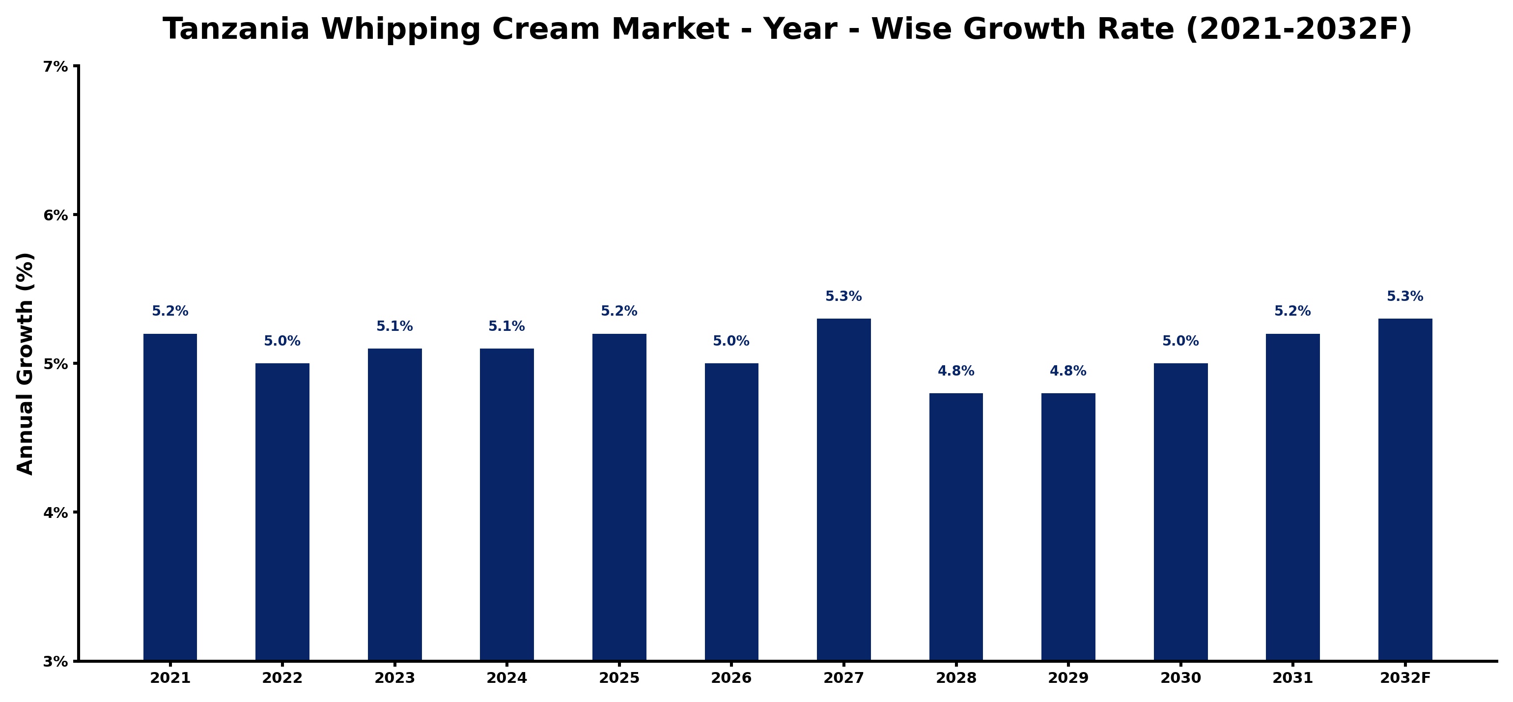 Tanzania Whipping Cream Market Year-wise Growth Rate and Key Drivers