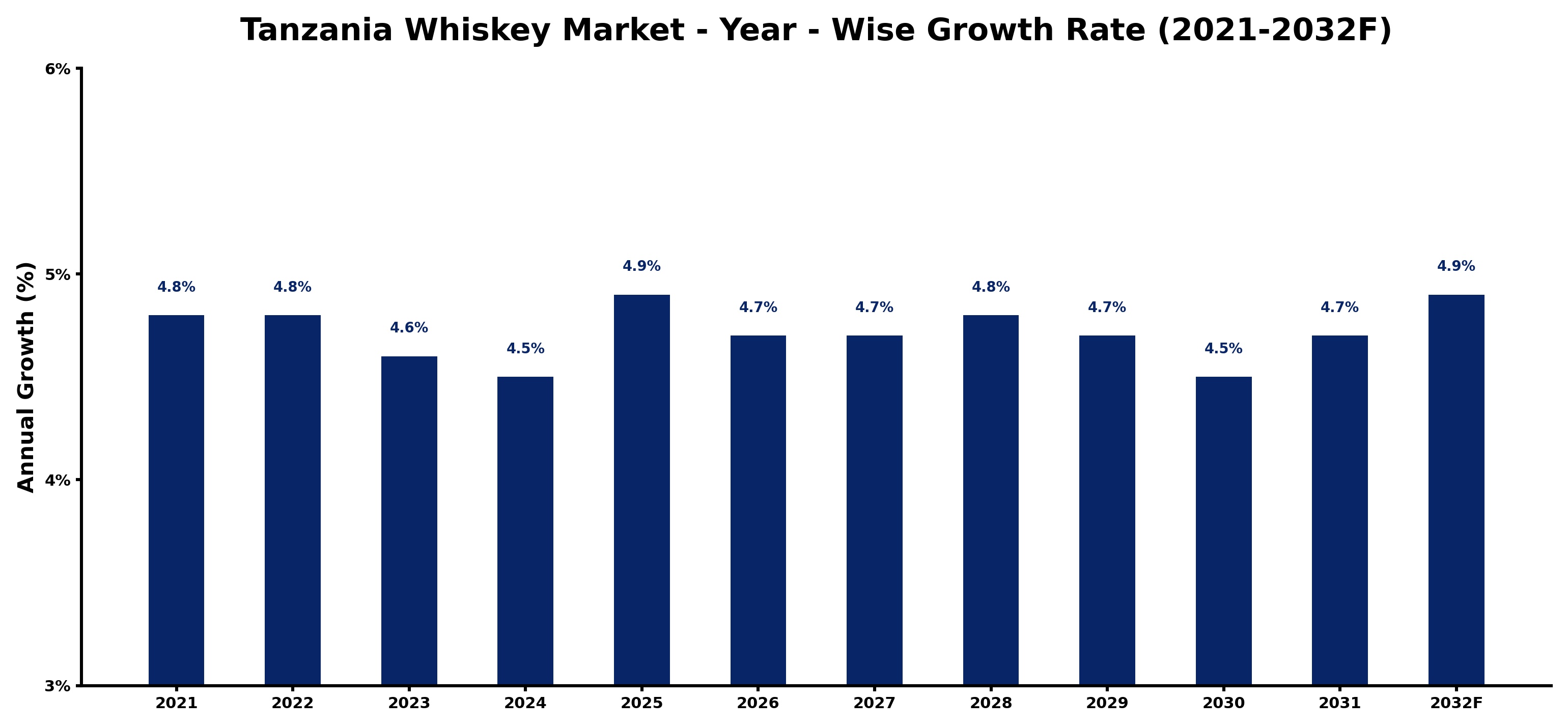 Tanzania Whiskey Market Year-wise Growth Rate and Key Drivers
