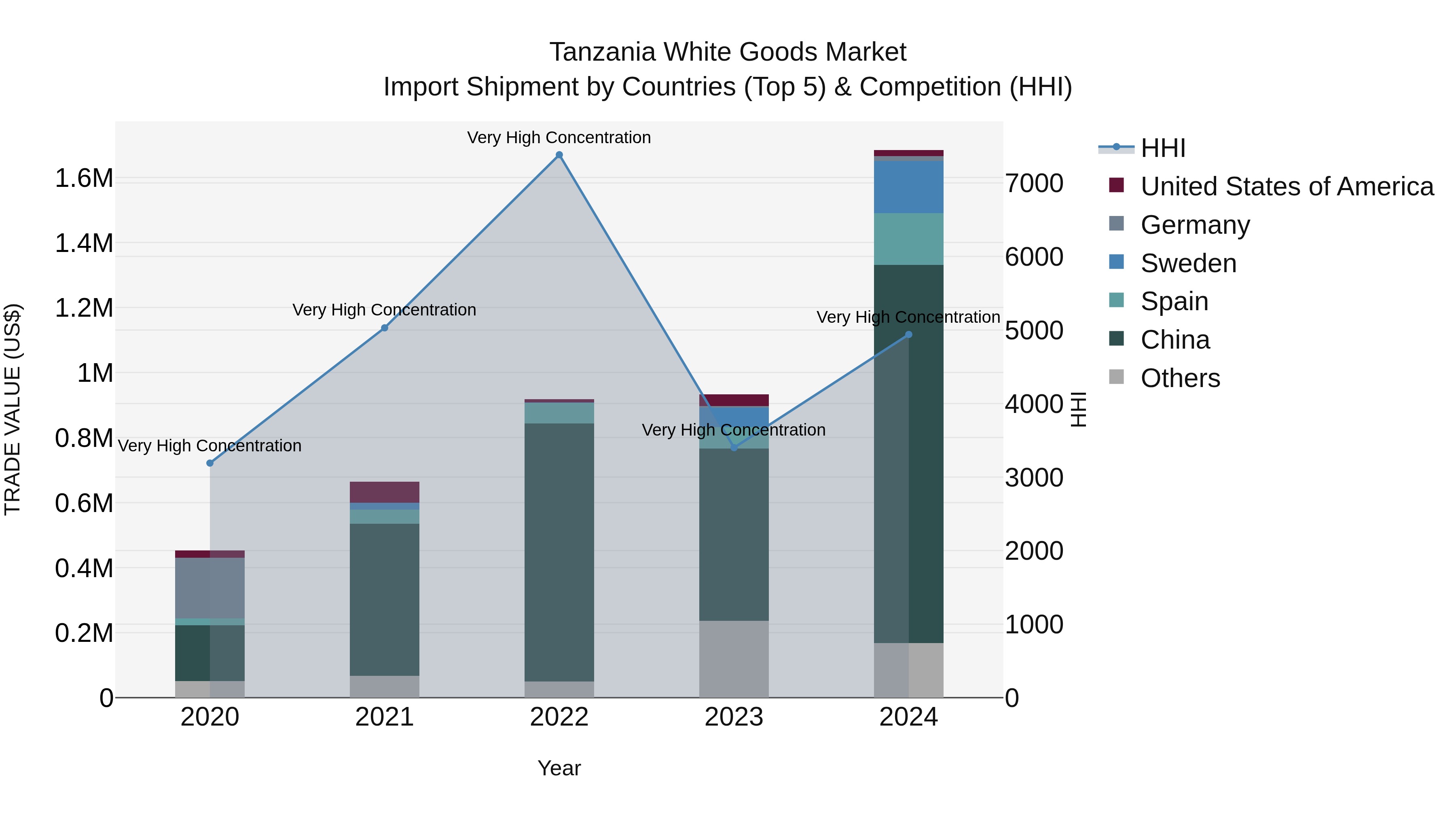 Tanzania White Goods Market: Top 5 Importing Countries and Market Competition (HHI) Analysis