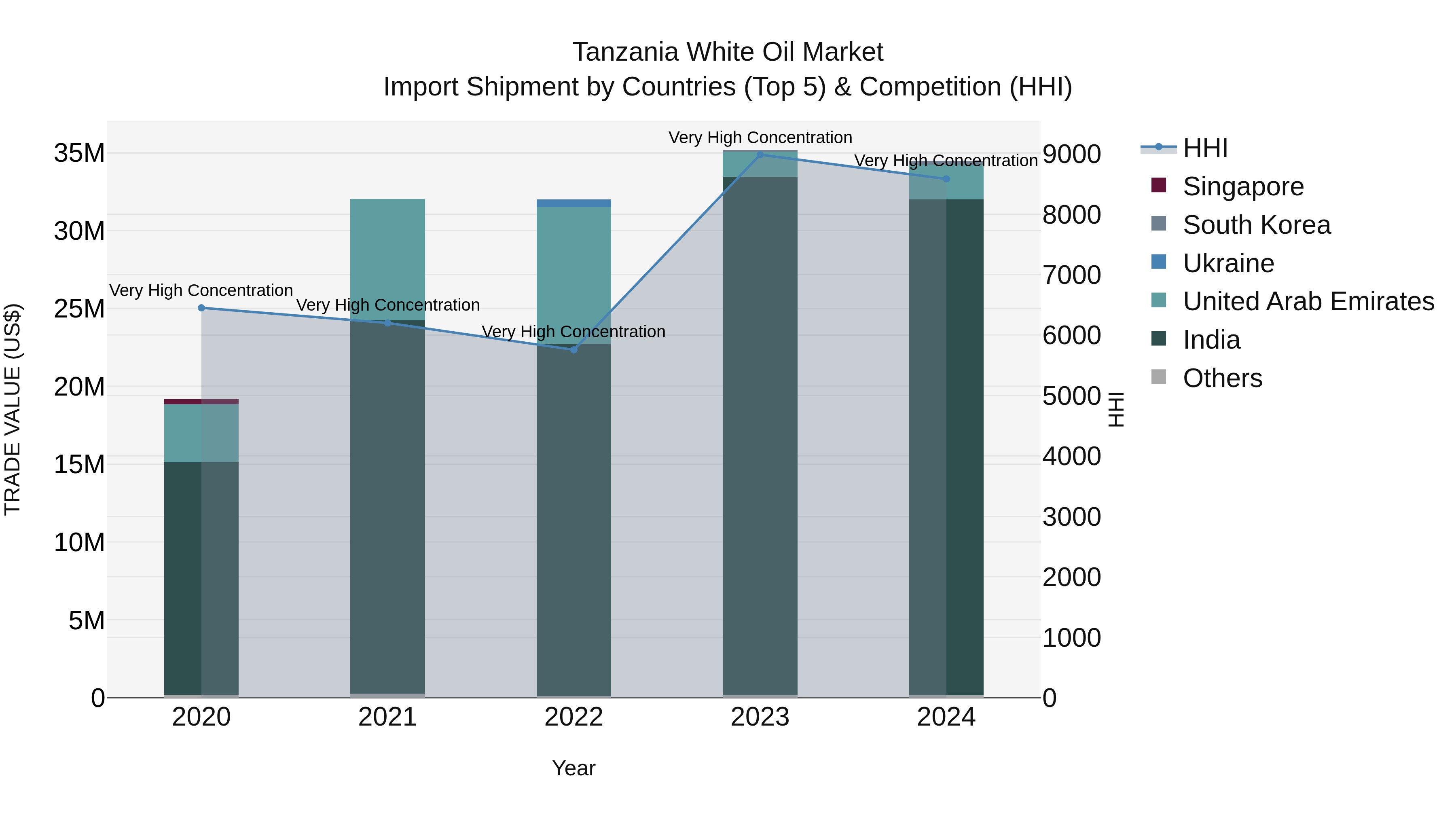 Tanzania White Oil Market: Top 5 Importing Countries and Market Competition (HHI) Analysis