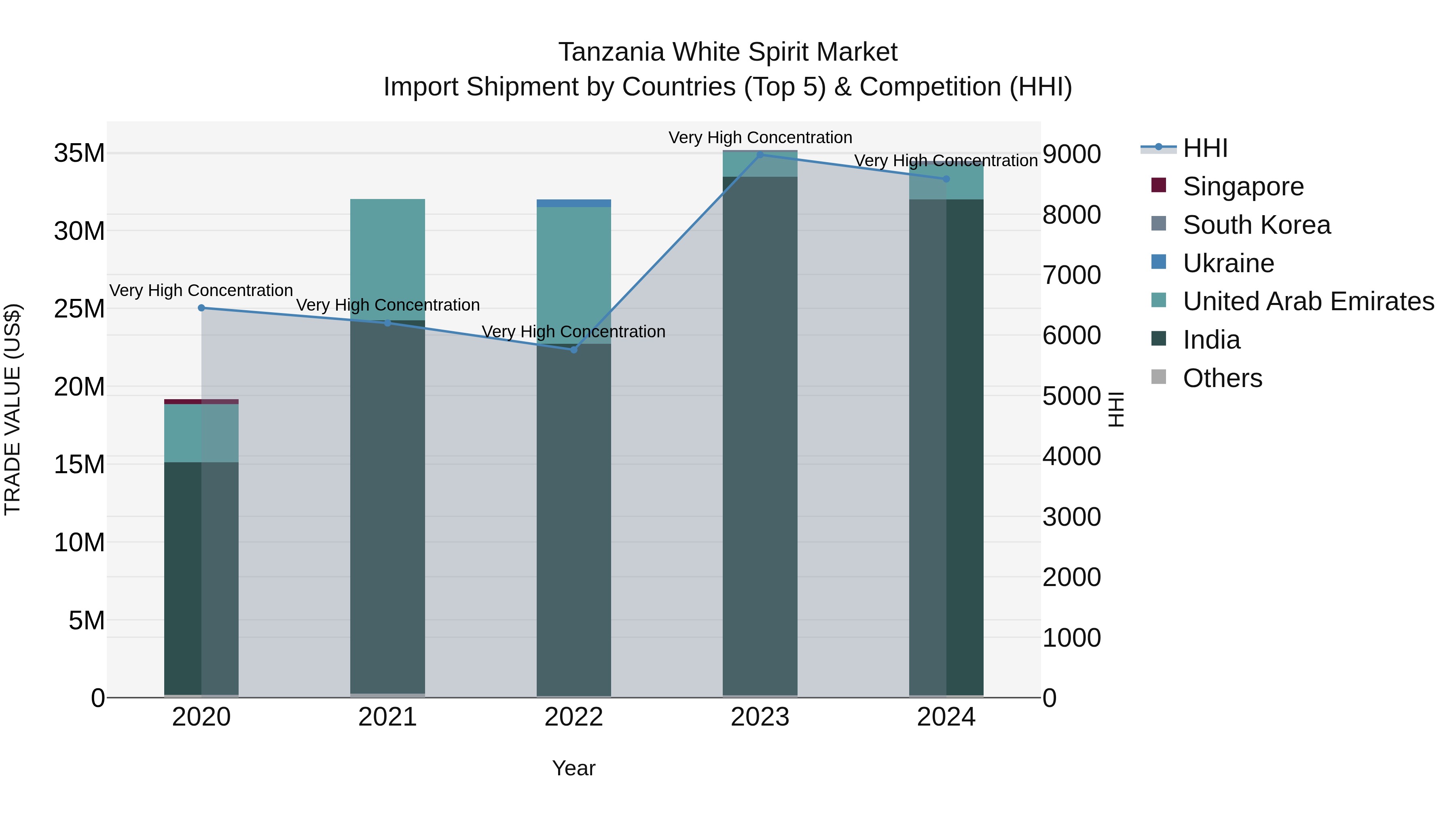 Tanzania White Spirit Market: Top 5 Importing Countries and Market Competition (HHI) Analysis