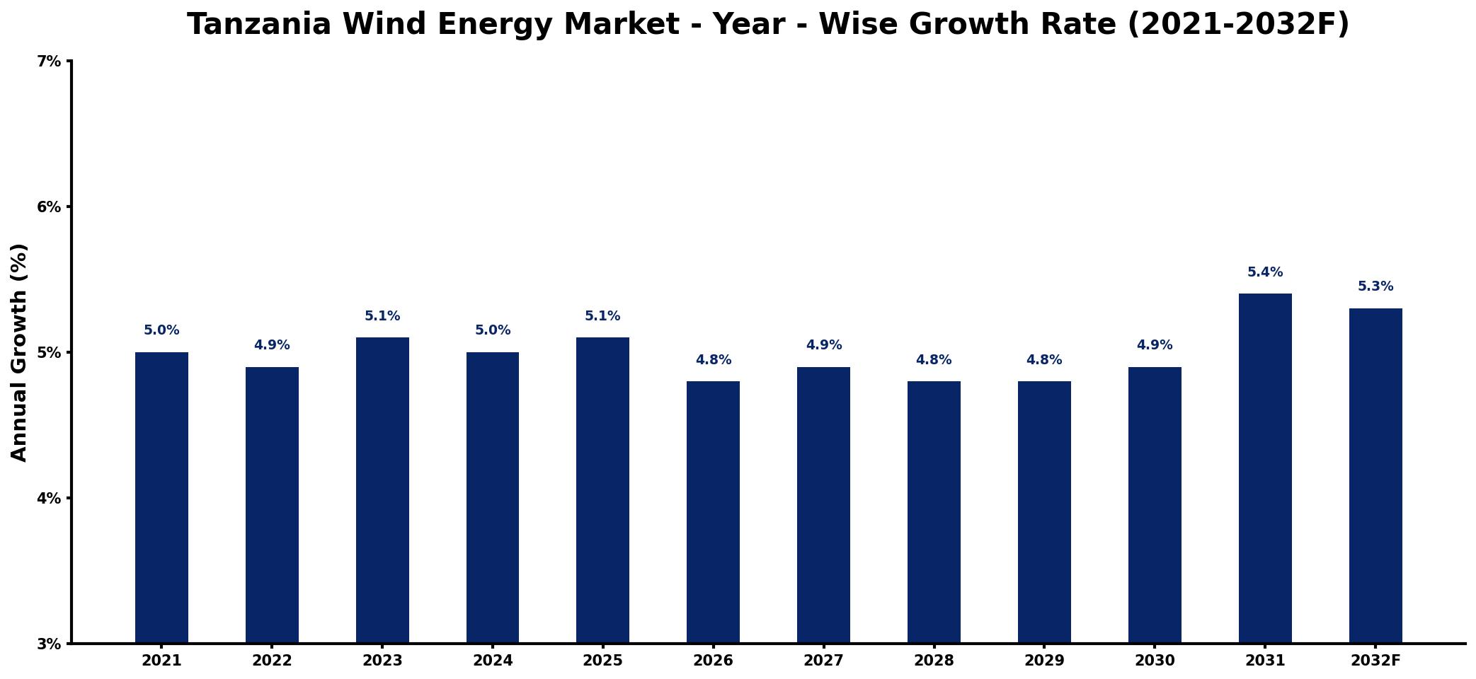 Tanzania Wind Energy Market Year-wise Growth Rate and Key Drivers