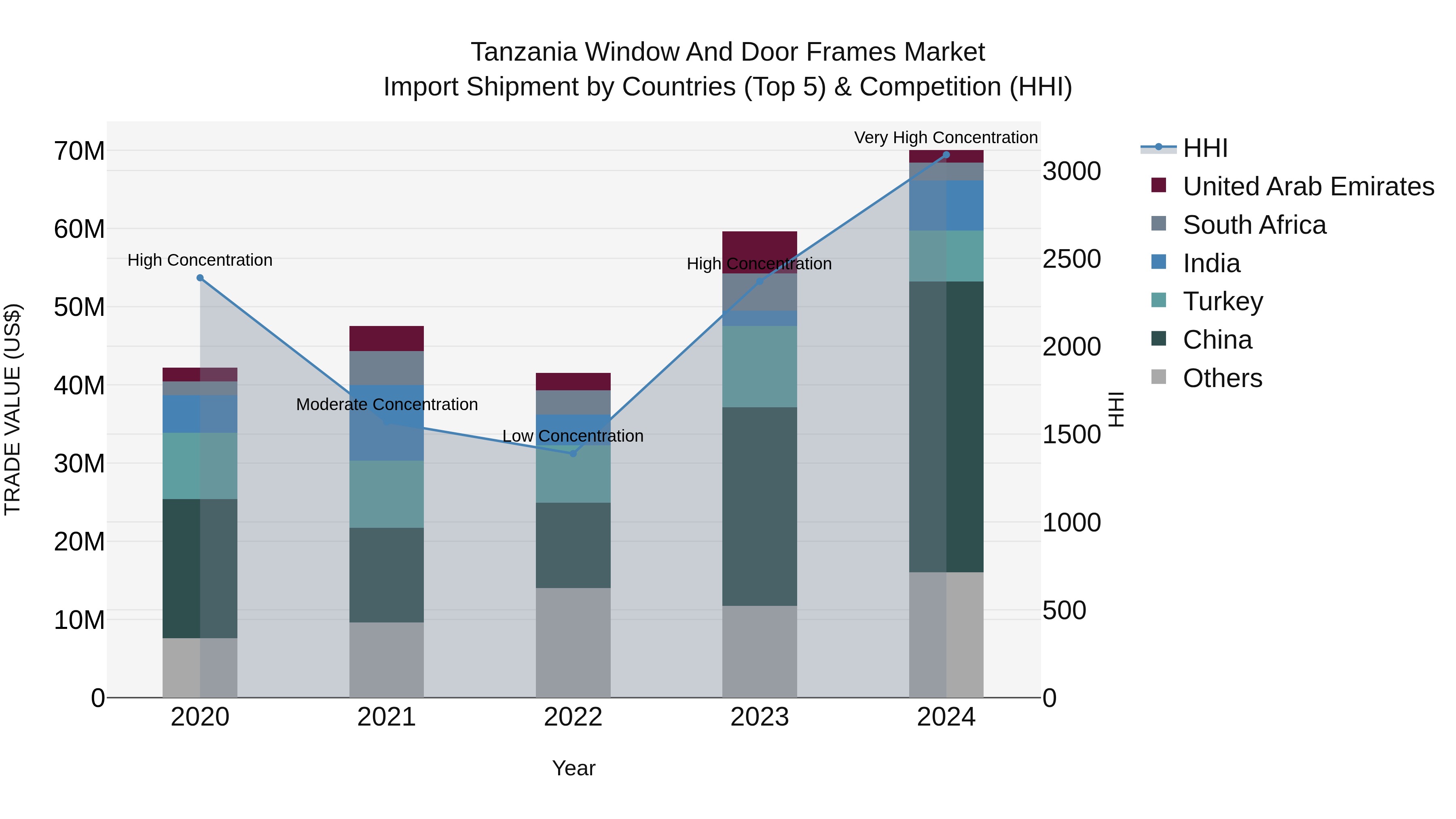 Tanzania Window and Door Frames Market: Top 5 Importing Countries and Market Competition (HHI) Analysis