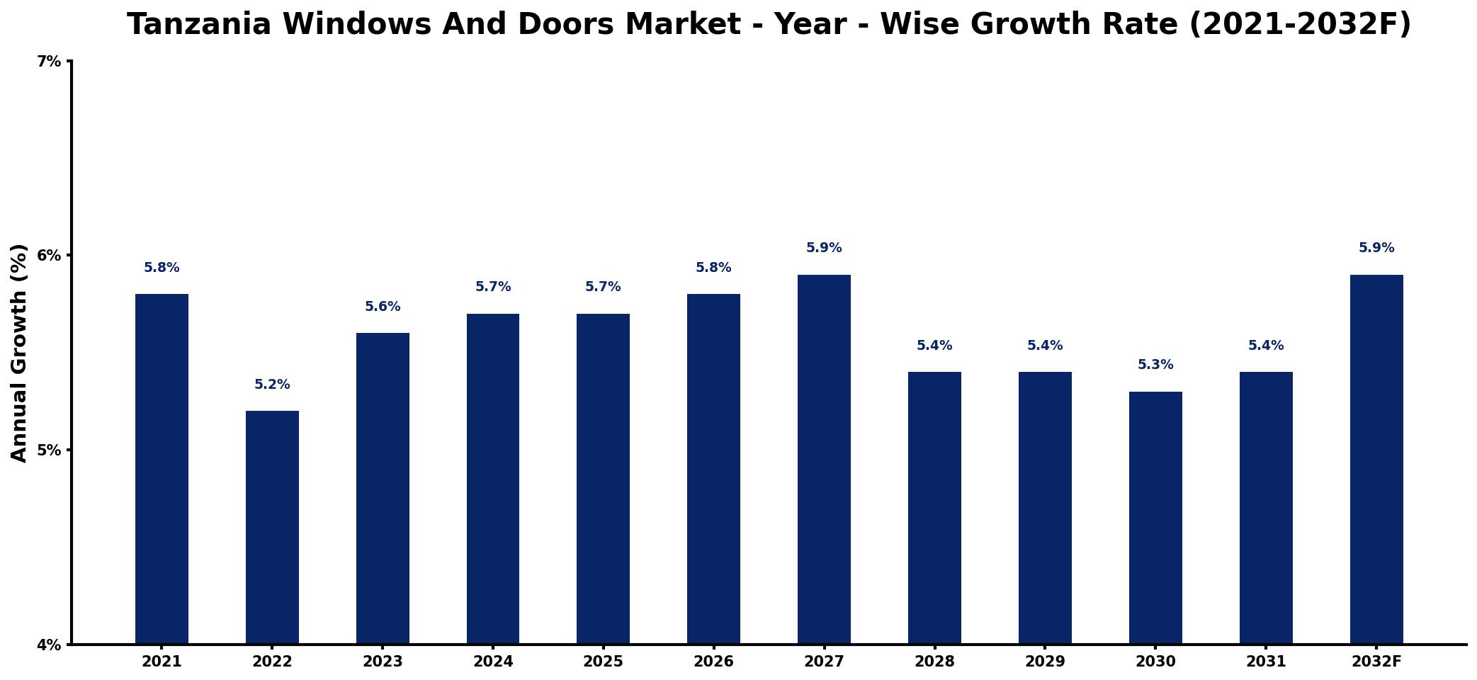 Tanzania Windows And Doors Market Year-wise Growth Rate and Key Drivers
