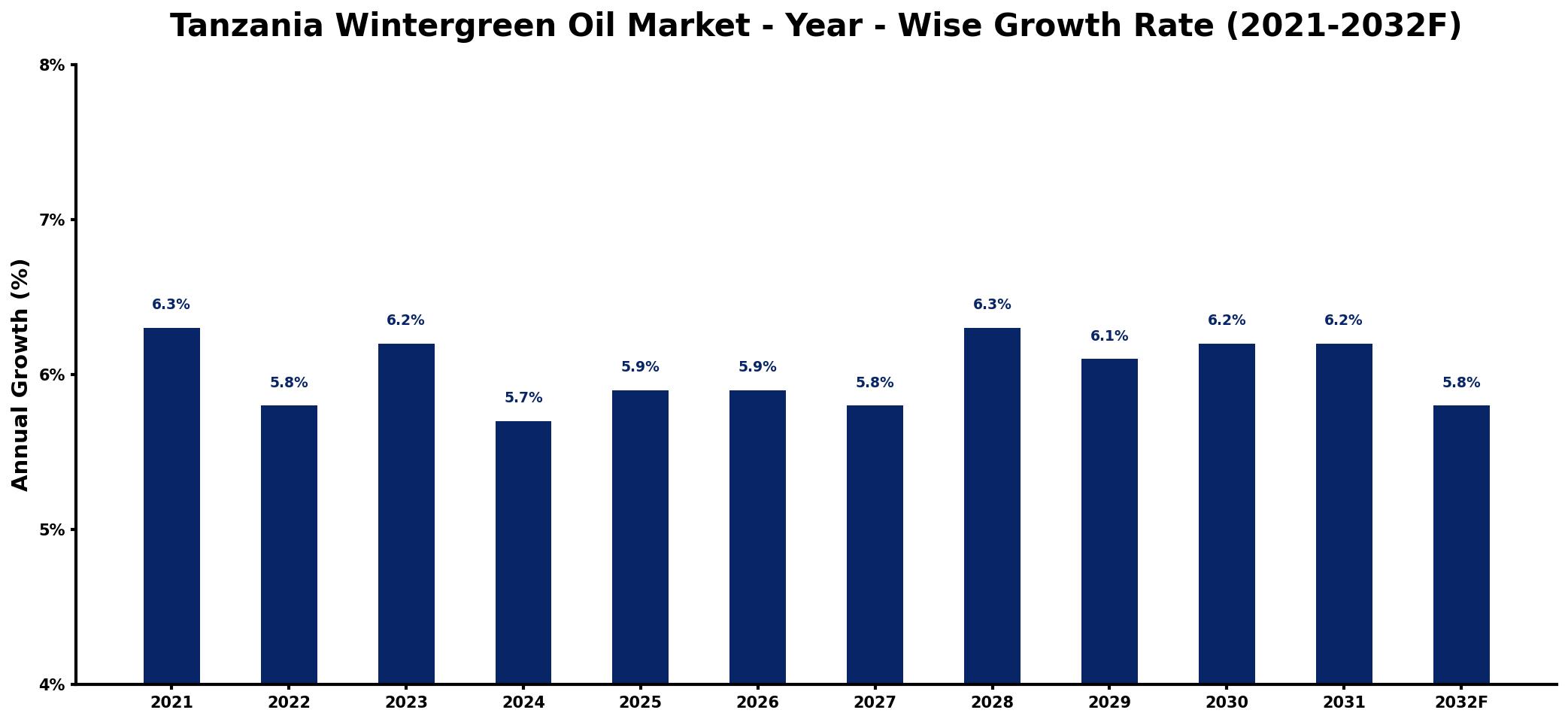 Tanzania Wintergreen Oil Market Year-wise Growth Rate and Key Drivers