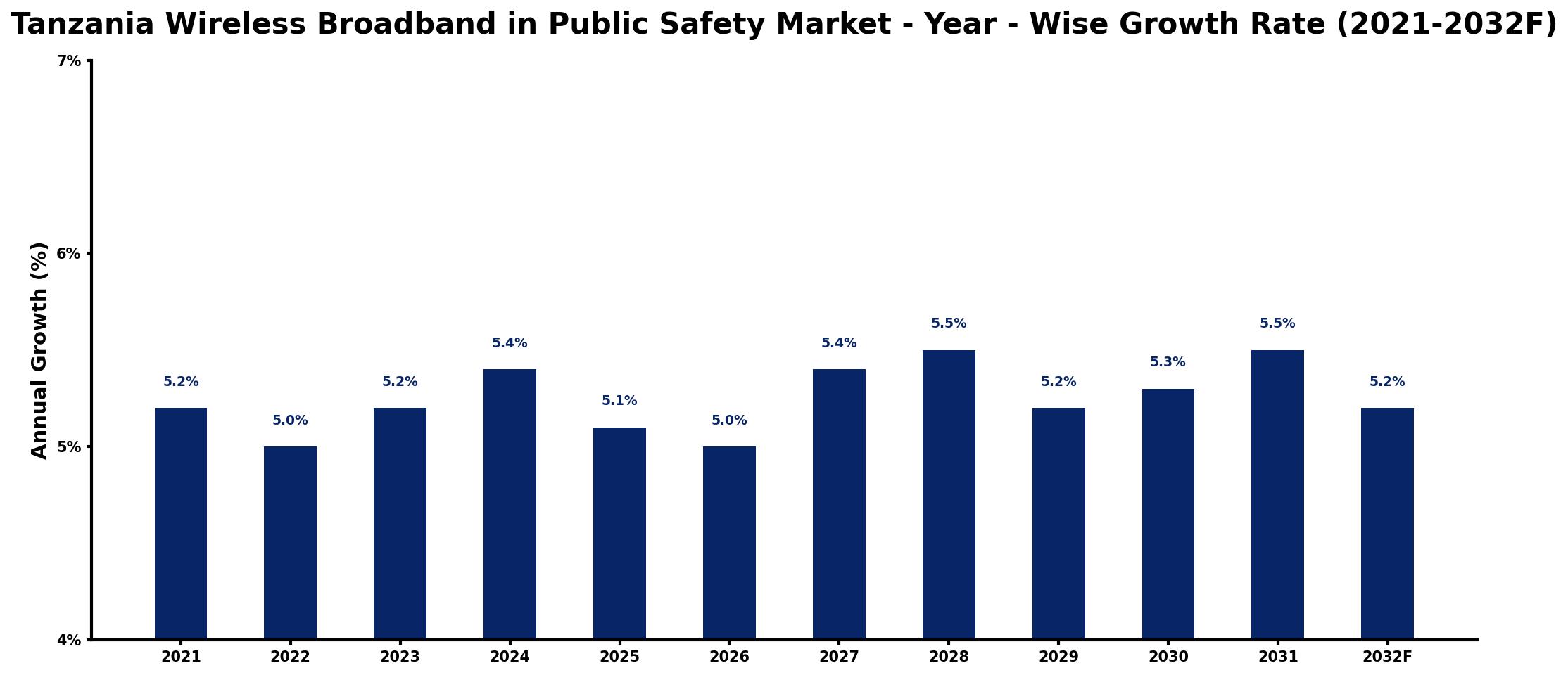 Tanzania Wireless Broadband in Public Safety Market Year-wise Growth Rate and Key Drivers
