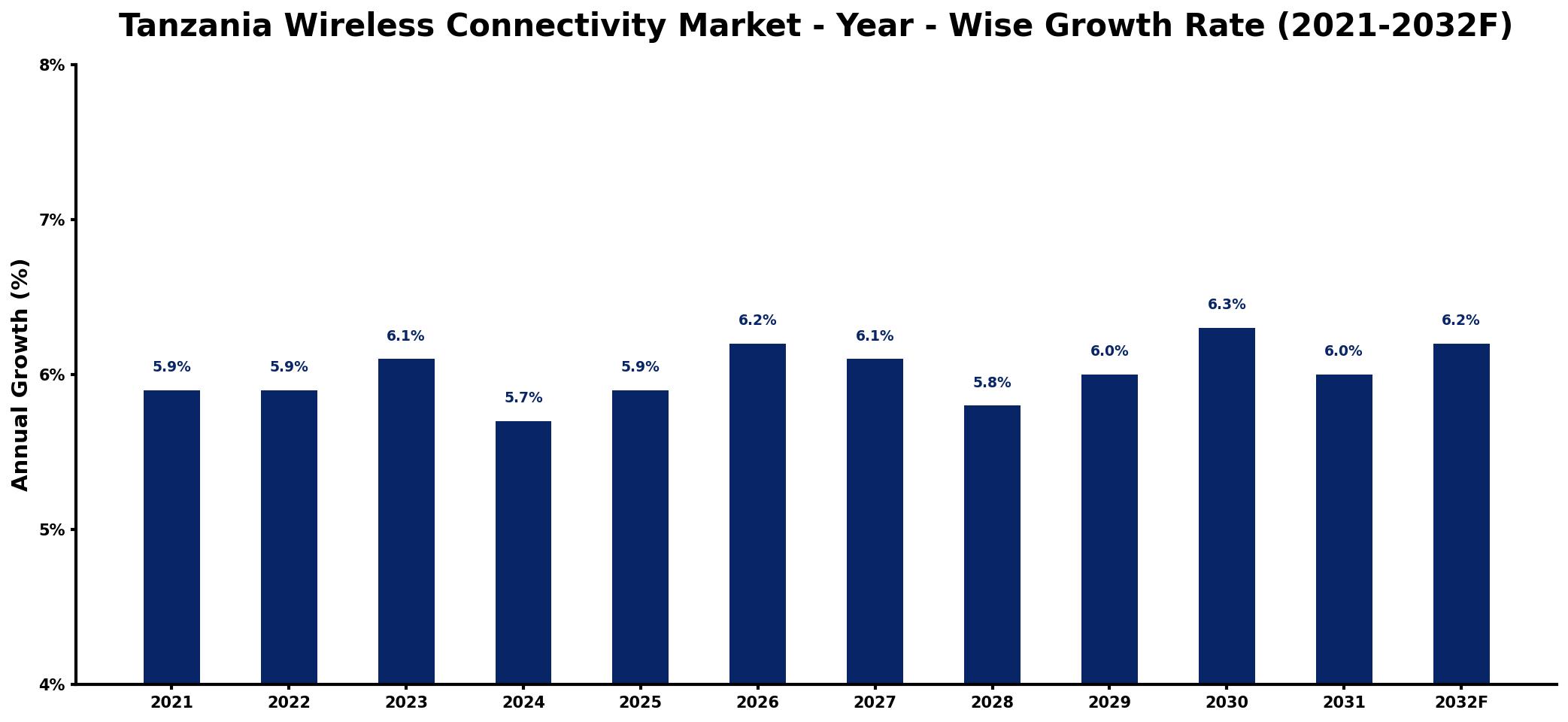Tanzania Wireless Connectivity Market Year-wise Growth Rate and Key Drivers