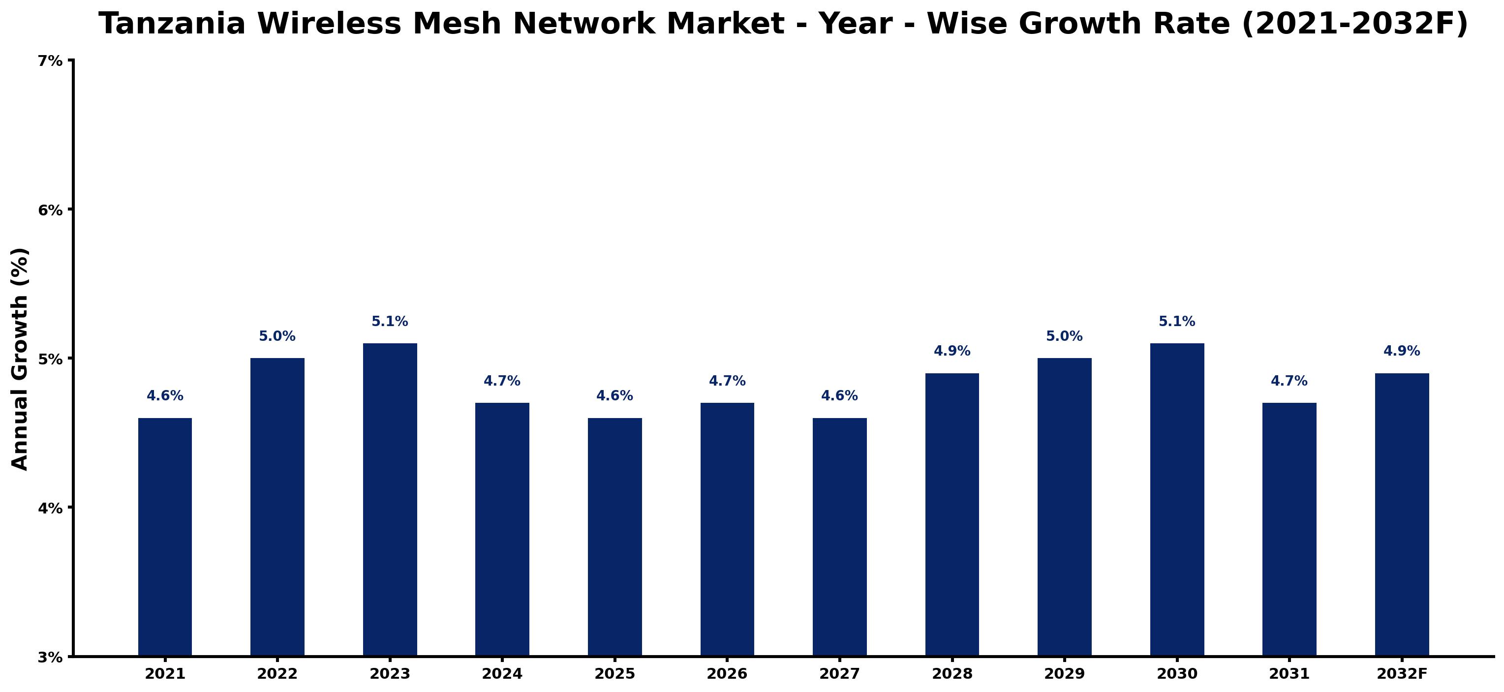 Tanzania Wireless Mesh Network Market Year-wise Growth Rate and Key Drivers