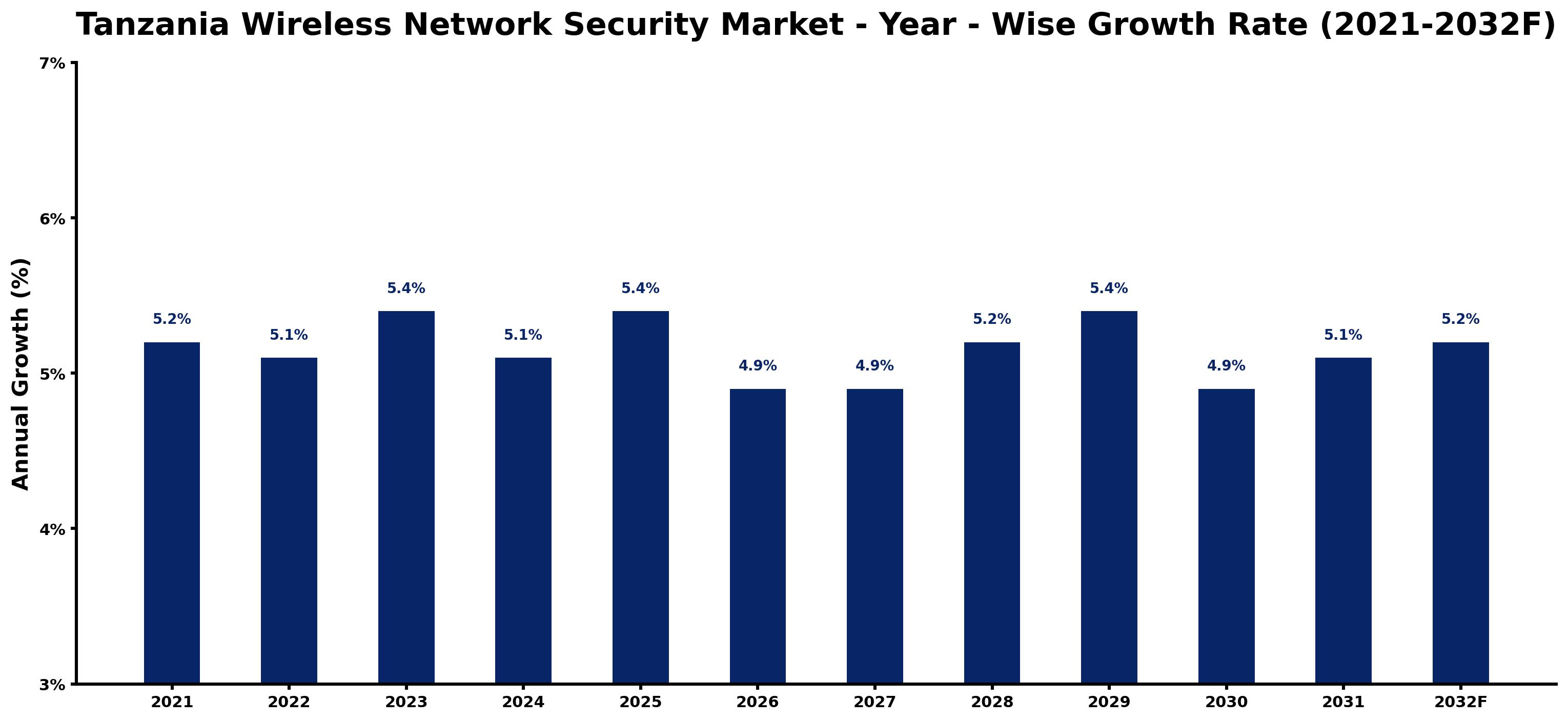Tanzania Wireless Network Security Market Year-wise Growth Rate and Key Drivers