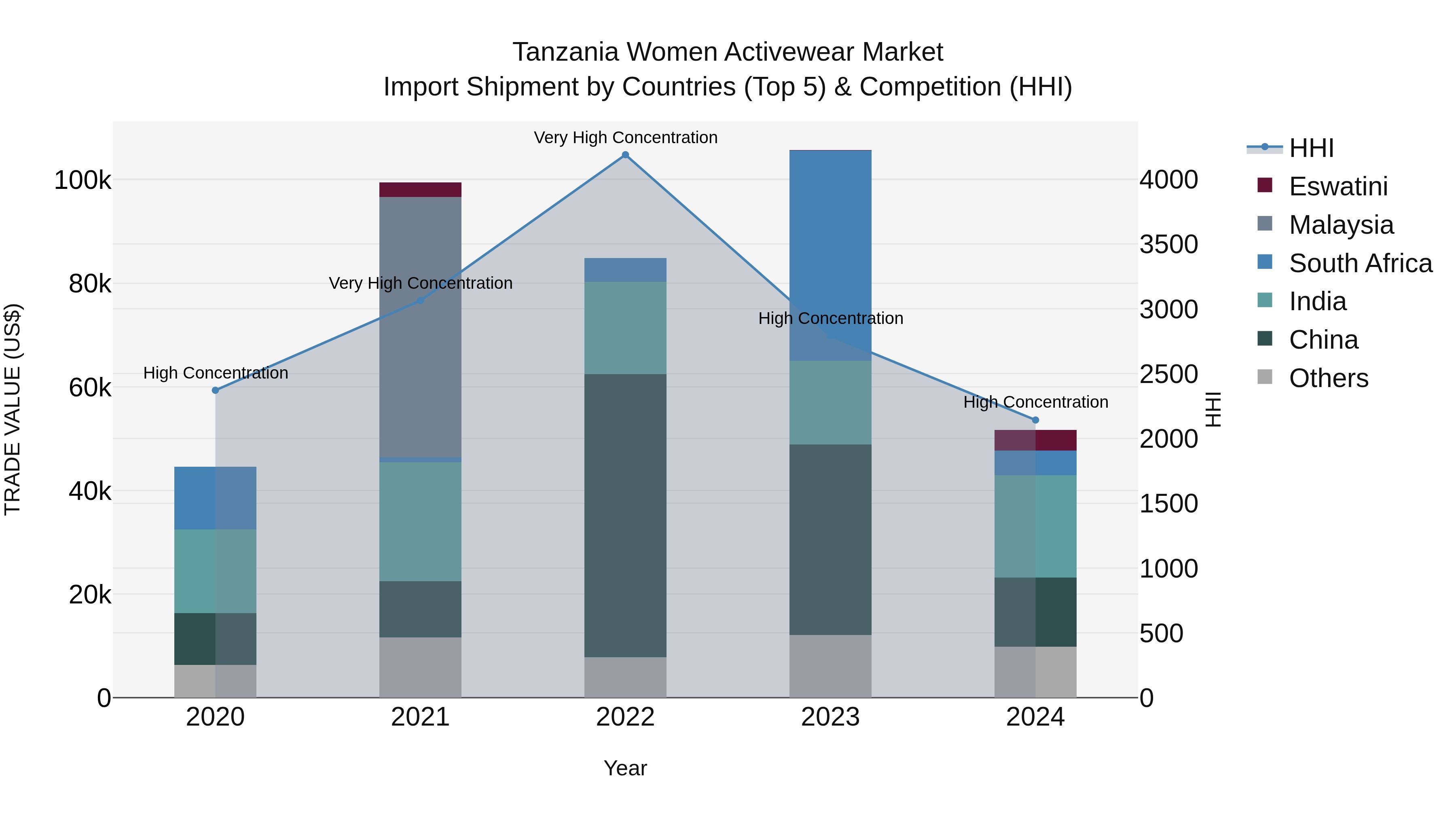 Tanzania Women Activewear Market: Top 5 Importing Countries and Market Competition (HHI) Analysis