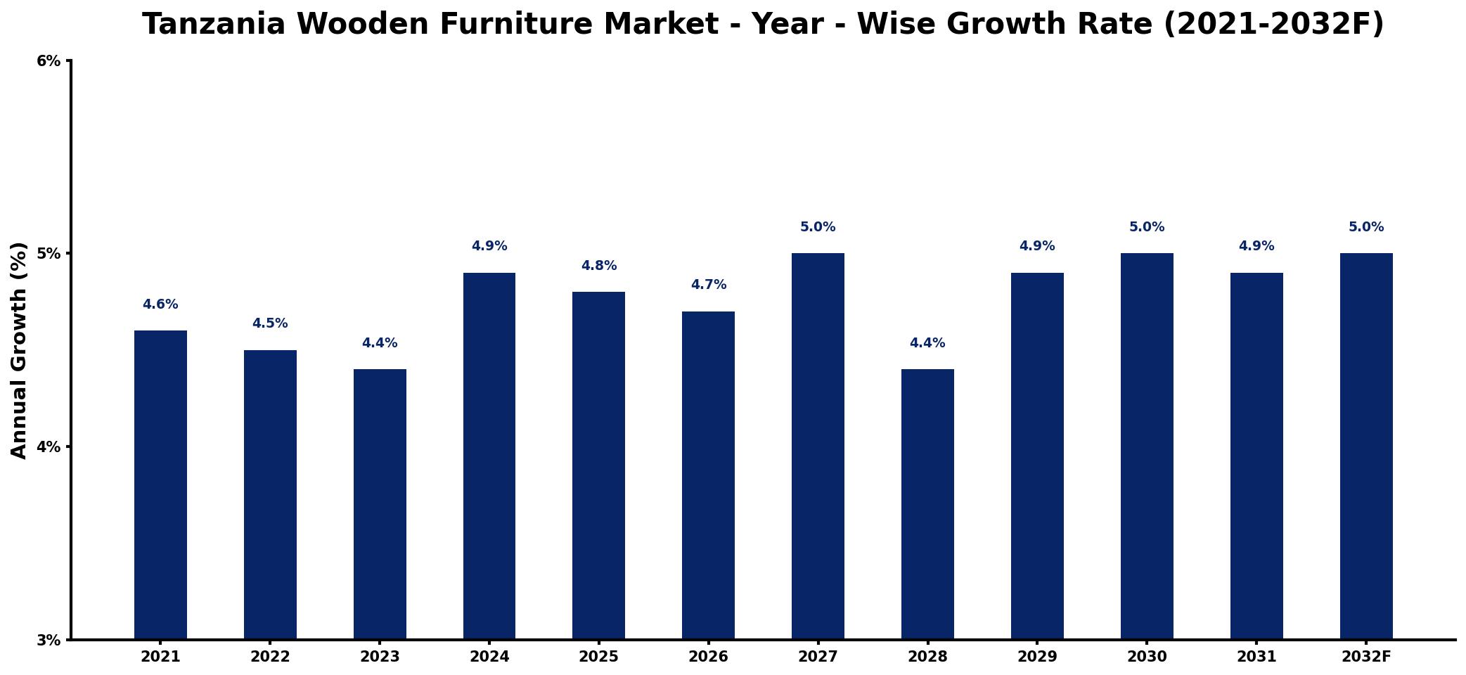 Tanzania Wooden Furniture Market Year-wise Growth Rate and Key Drivers
