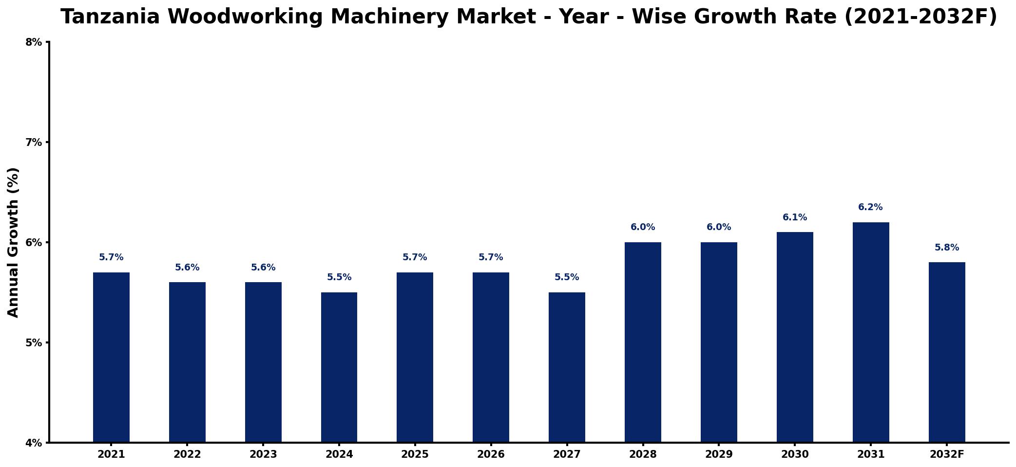 Tanzania Woodworking Machinery Market Year-wise Growth Rate and Key Drivers