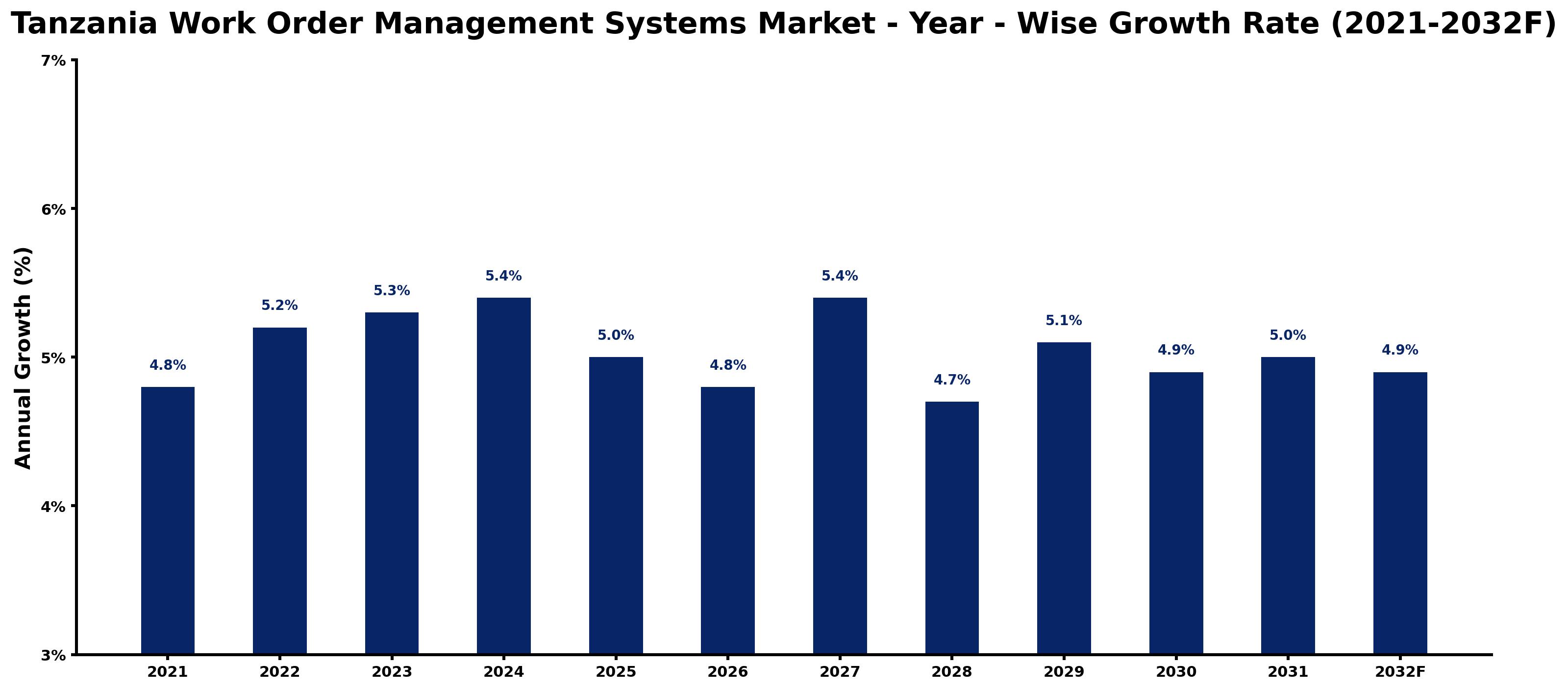 Tanzania Work Order Management Systems Market Year-wise Growth Rate and Key Drivers