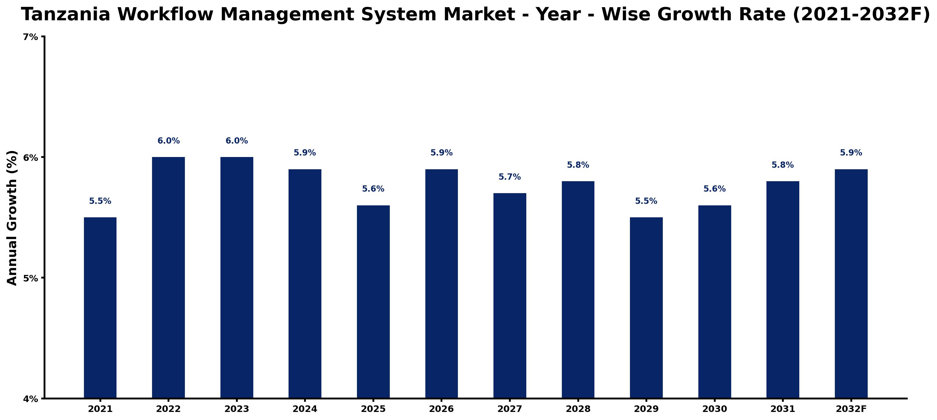 Tanzania Workflow Management System Market Year-wise Growth Rate and Key Drivers