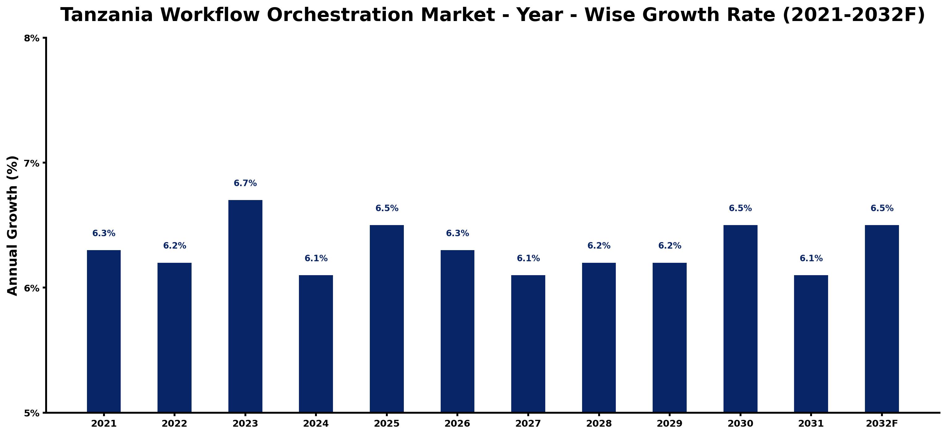 Tanzania Workflow Orchestration Market Year-wise Growth Rate and Key Drivers