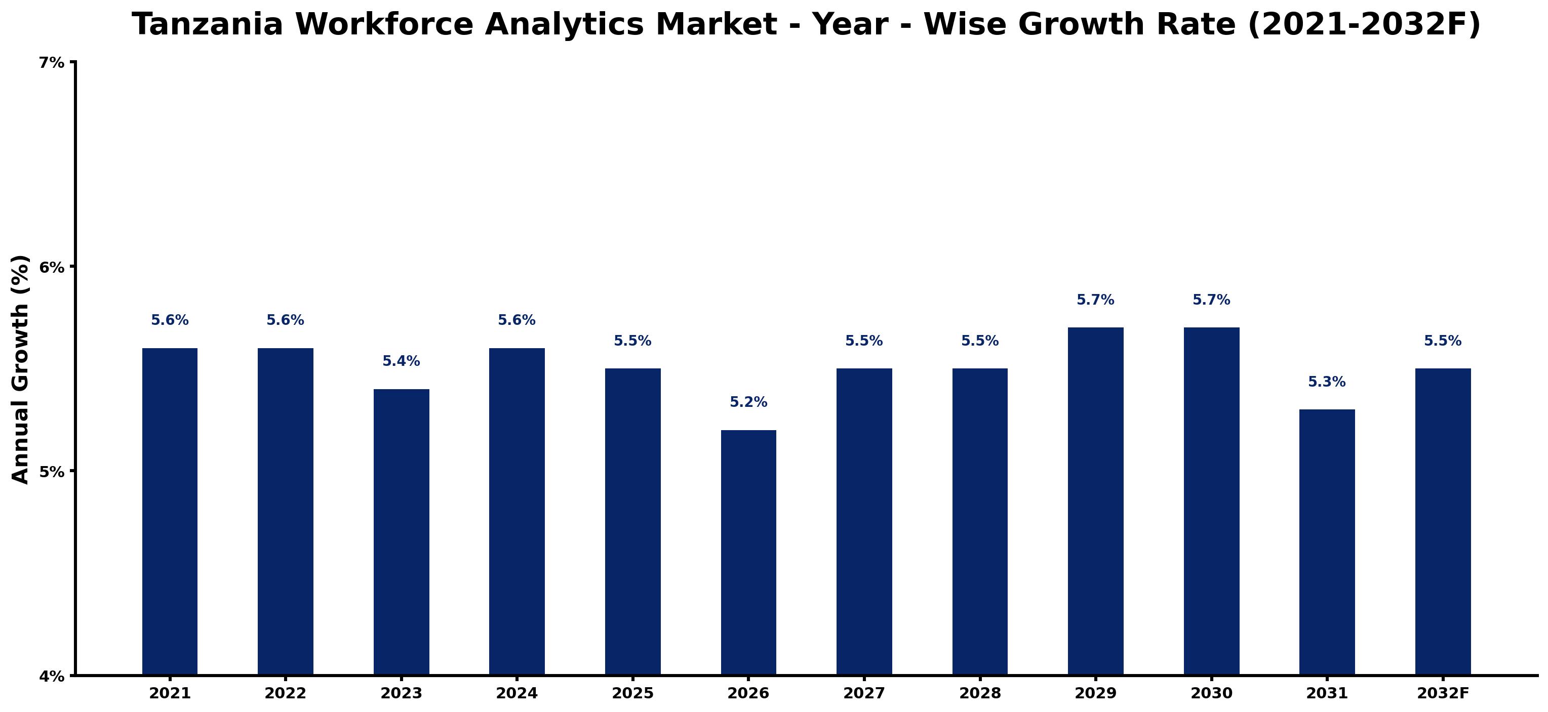 Tanzania Workforce Analytics Market Year-wise Growth Rate and Key Drivers