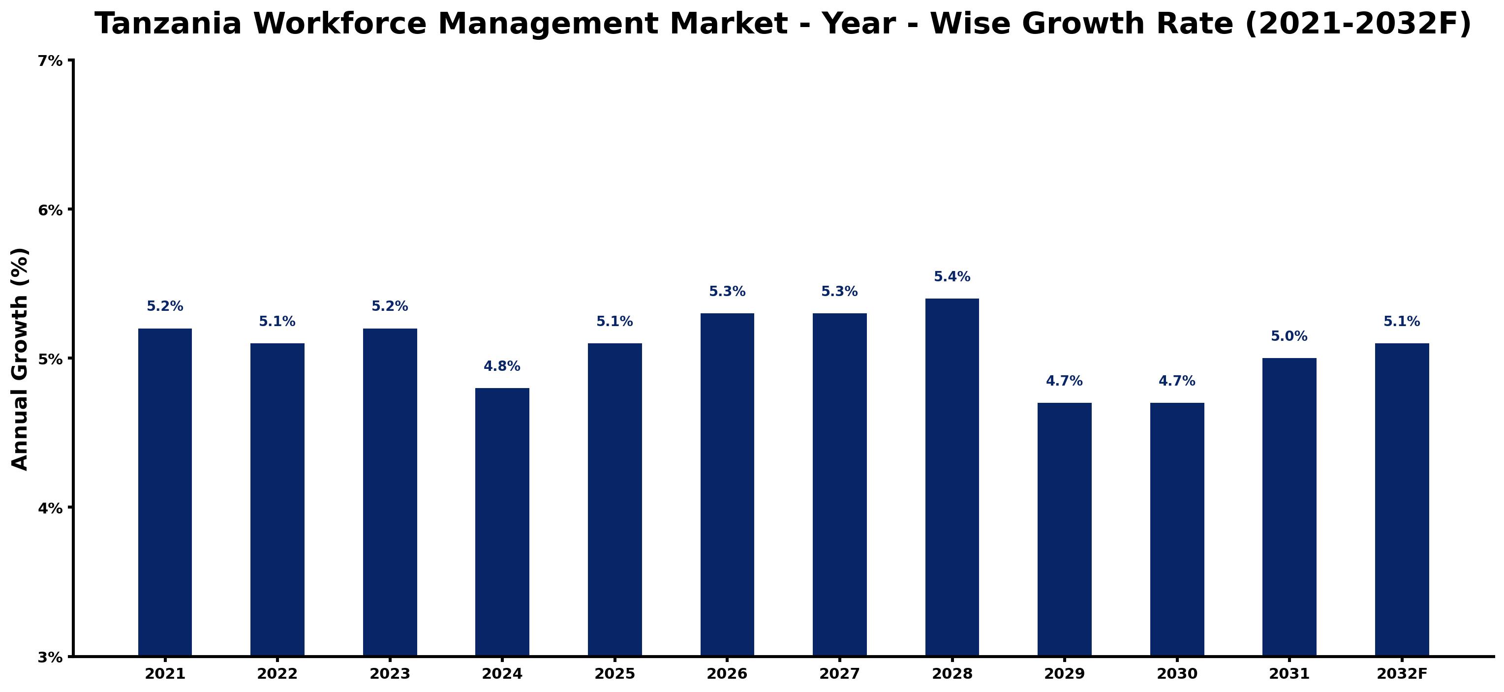 Tanzania Workforce Management Market Year-wise Growth Rate and Key Drivers