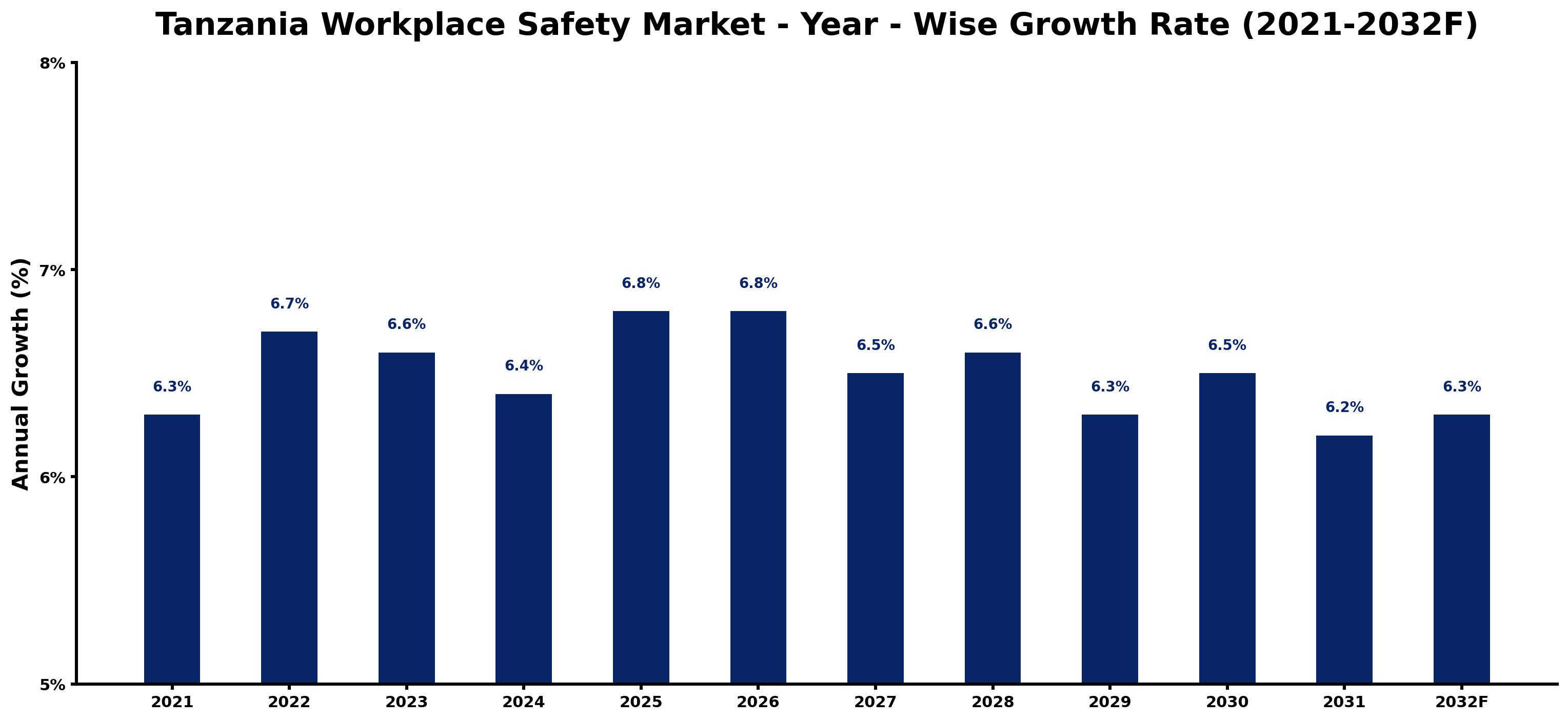 Tanzania Workplace Safety Market Year-wise Growth Rate and Key Drivers