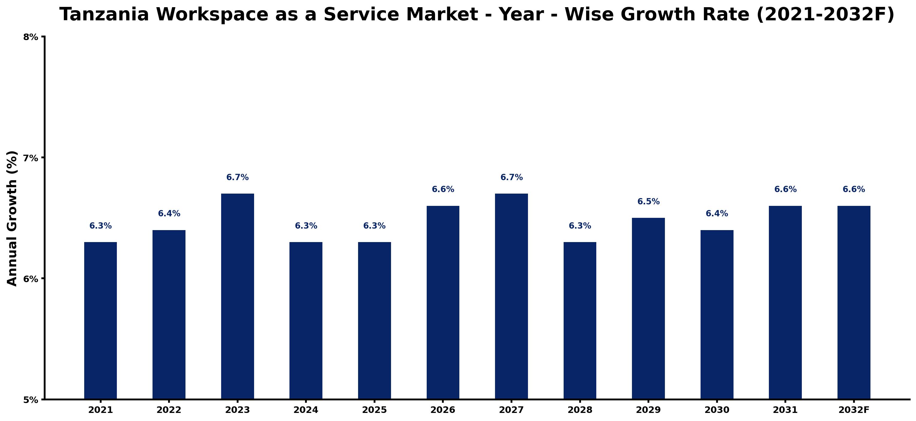 Tanzania Workspace as a Service Market Year-wise Growth Rate and Key Drivers